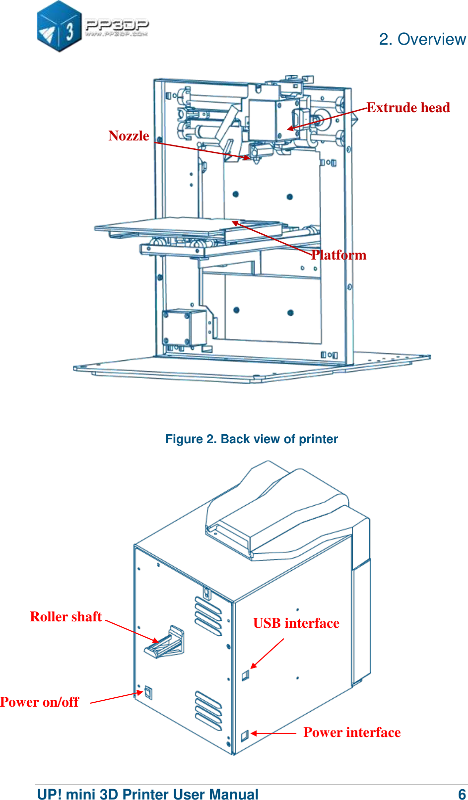          2. Overview  UP! mini 3D Printer User Manual                                6      Figure 2. Back view of printer  Platform Extrude head Nozzle USB interface Power interface Roller shaft Power on/off 