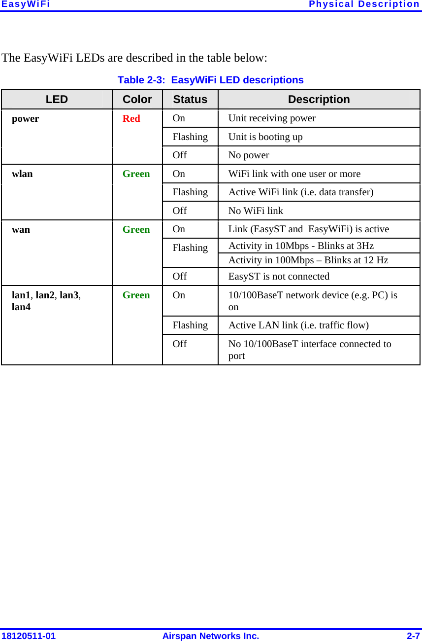 EasyWiFi Physical Description 18120511-01  Airspan Networks Inc.  2-7 The EasyWiFi LEDs are described in the table below: Table  2-3:  EasyWiFi LED descriptions LED  Color  Status  Description On  Unit receiving power Flashing  Unit is booting up power  Red Off No power On  WiFi link with one user or more Flashing  Active WiFi link (i.e. data transfer) wlan  Green Off No WiFi link On  Link (EasyST and  EasyWiFi) is active Activity in 10Mbps - Blinks at 3Hz Flashing  Activity in 100Mbps – Blinks at 12 Hz wan  Green Off  EasyST is not connected On  10/100BaseT network device (e.g. PC) is on Flashing  Active LAN link (i.e. traffic flow) lan1, lan2, lan3, lan4  Green Off  No 10/100BaseT interface connected to port  