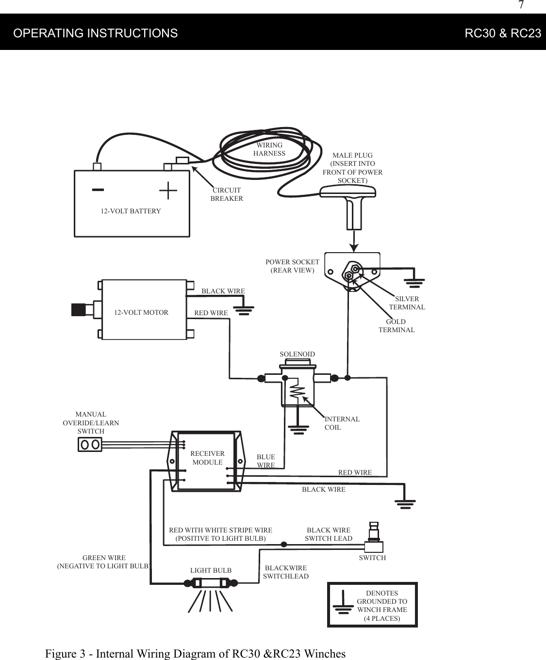 7    OPERATING INSTRUCTIONS                                                                                     RC30 &amp; RC2312-VOLT BATTERY+-SOLENOIDPOWER SOCKET(REAR VIEW)SWITCHRECEIVER MODULELIGHT BULB12-VOLT MOTORINTERNAL COILGOLD TERMINALSILVERTERMINALRED WIREBLACK WIRE RED WITH WHITE STRIPE WIRE(POSITIVE TO LIGHT BULB)BLACK WIRERED WIREBLUEWIREBLACK  WIRESWITCH LEADBLACK WIRESWITCH LEADMANUAL OVERIDE/LEARN SWITCHGREEN WIRE(NEGATIVE TO LIGHT BULB)DENOTES GROUNDED TO WINCH FRAME(4 PLACES)WIRINGHARNESS MALE PLUG(INSERT INTO FRONT OF POWER SOCKET)CIRCUIT BREAKERFigure 3 - Internal Wiring Diagram of RC30 &amp;RC23 Winches