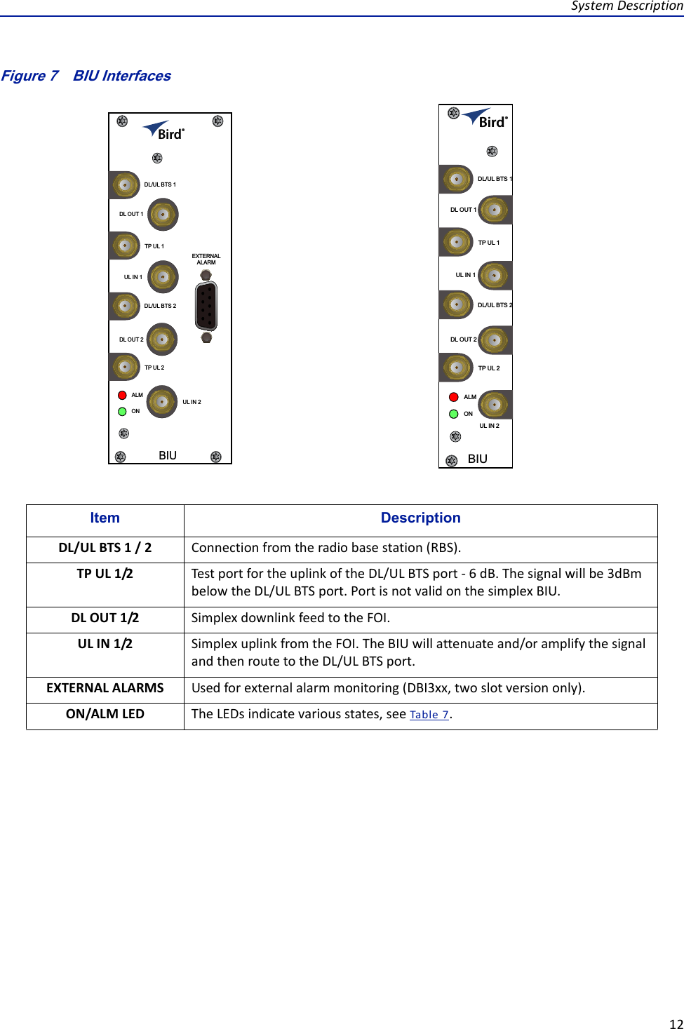 SystemDescription12Figure 7   BIU Interfaces BIUALMONDL/UL BTS 1TP UL 1EXTERNALALARMTP UL 2DL OUT 1UL IN 1DL OUT 2UL IN 2DL/UL BTS 2BIUALMONDL/UL BTS 1TP UL 1TP UL 2DL OUT 1UL IN 1DL OUT 2UL IN 2DL/UL BTS 2 Item DescriptionConnectionfromtheradiobasestation(RBS).TestportfortheuplinkoftheDL/ULBTSport‐6dB.Thesignalwillbe3dBmbelowtheDL/ULBTSport.PortisnotvalidonthesimplexBIU.SimplexdownlinkfeedtotheFOI.SimplexuplinkfromtheFOI.TheBIUwillattenuateand/oramplifythesignalandthenroutetotheDL/ULBTSport.Usedforexternalalarmmonitoring(DBI3xx,twoslotversiononly).TheLEDsindicatevariousstates,seeTable7.DL/ULBTS1/2TPUL1/2DLOUT1/2ULIN1/2EXTERNALALARMSON/ALMLED