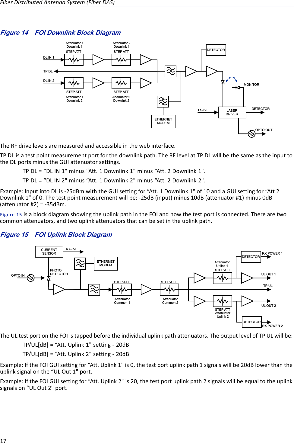 FiberDistributedAntennaSystem(FiberDAS)17Figure 14   DETECTORLASERDRIVERETHERNETMODEMOPTO OUTDETECTORMONITORTX-LVLDL IN 1DL IN 2TP DLSTEP ATTAttenuator 1Downlink 1Attenuator 1Downlink 2Attenuator 2Downlink 1Attenuator 2Downlink 2STEP ATTSTEP ATTSTEP ATTFOI Downlink Block DiagramTheRFdrivelevelsaremeasuredandaccessibleinthewebinterface.TPDLisatestpointmeasurementportforthedownlinkpath.TheRFlevelatTPDLwillbethesameastheinputtotheDLportsminustheGUIattenuatorsettings.TPDL=“DLIN1&quot;minus“Att.1Downlink1&quot;minus“Att.2Downlink1&quot;.TPDL=“DLIN2&quot;minus“Att.1Downlink2&quot;minus“Att.2Downlink2&quot;.Example:InputintoDLis‐25dBmwiththeGUIsettingfor“Att.1Downlink1&quot;of10andaGUIsettingfor“Att2Downlink1&quot;of0.Thetestpointmeasurementwillbe:‐25dB(input)minus10dB(attenuator#1)minus0dB(attenuator#2)=‐35dBm.Figure15isablockdiagramshowingtheuplinkpathintheFOIandhowthetestportisconnected.Therearetwocommonattenuators,andtwouplinkattenuatorsthatcanbesetintheuplinkpath.Figure 15   FOI Uplink Block DiagramDETECTORDETECTORCURRENTSENSORETHERNETMODEMOPTO INRX-LVLUL OUT 2UL OUT 1TP ULAttenuator Common 1PHOTODETECTORAttenuator Common 2Attenuator Uplink 1Attenuator Uplink 2STEP ATT STEP ATTSTEP ATTSTEP ATTRX POWER 1RX POWER 2TheULtestportontheFOIistappedbeforetheindividualuplinkpathattenuators.TheoutputlevelofTPULwillbe:TP/UL[dB]=“Att.Uplink1&quot;setting‐20dBTP/UL[dB]=“Att.Uplink2&quot;setting‐20dBExample:IftheFOIGUIsettingfor“Att.Uplink1&quot;is0,thetestportuplinkpath1signalswillbe20dBlowerthantheuplinksignalonthe“ULOut1&quot;port.Example:IftheFOIGUIsettingfor“Att.Uplink2&quot;is20,thetestportuplinkpath2signalswillbeequaltotheuplinksignalson“ULOut2&quot;port.