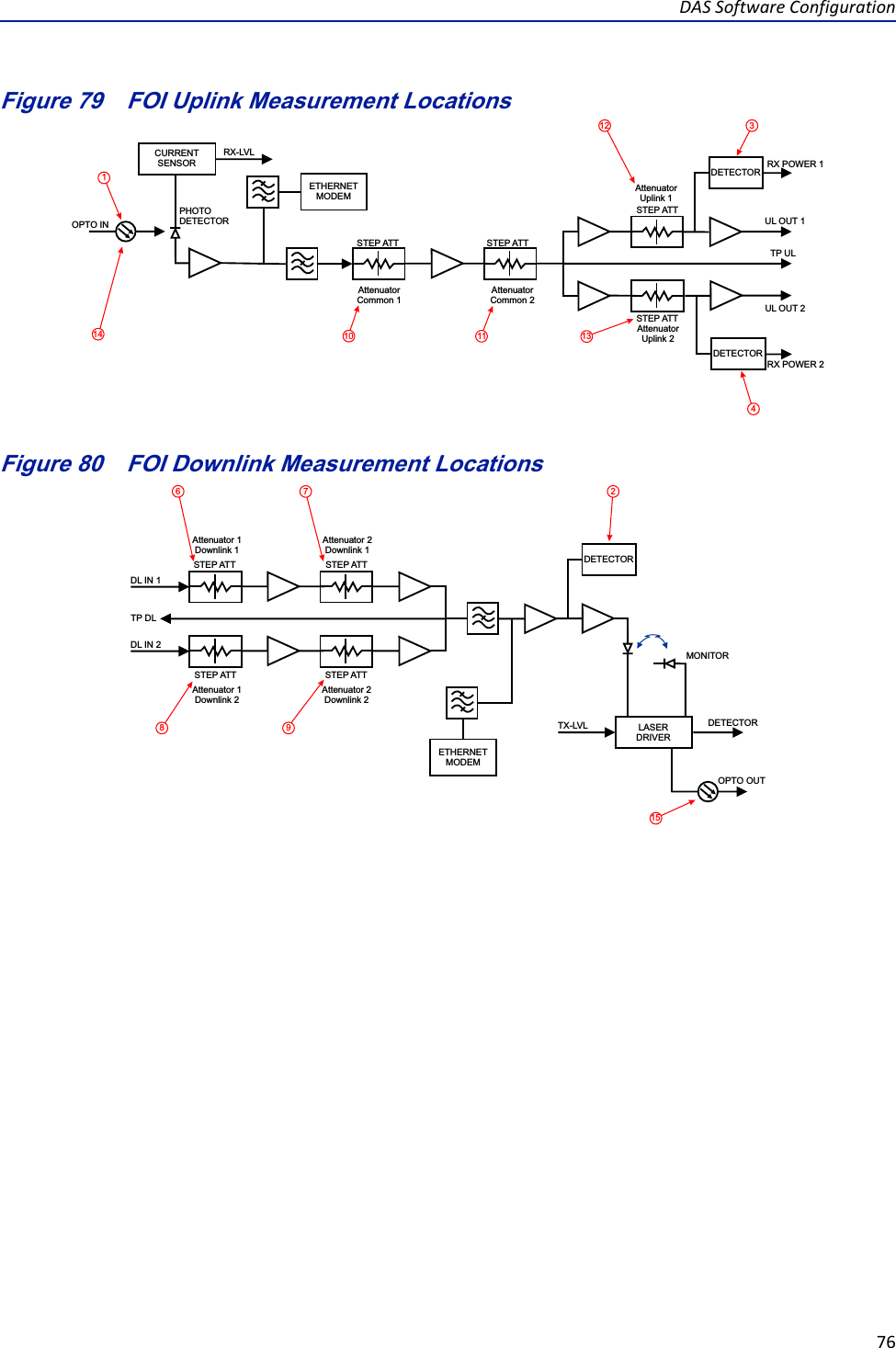 DASSoftwareConfiguration76Figure 79   FOI Uplink Measurement LocationsDETECTORDETECTORCURRENTSENSORETHERNETMODEMOPTO INRX-LVLUL OUT 2UL OUT 1TP ULAttenuator Common 1PHOTODETECTORAttenuator Common 2Attenuator Uplink 1Attenuator Uplink 2STEP ATT STEP ATTSTEP ATTSTEP ATTRX POWER 1RX POWER 213410 11121314Figure 80   FOI Downlink Measurement LocationsDETECTORLASERDRIVERETHERNETMODEMOPTO OUTDETECTORMONITORTX-LVLDL IN 1DL IN 2TP DLSTEP ATTAttenuator 1Downlink 1Attenuator 1Downlink 2Attenuator 2Downlink 1Attenuator 2Downlink 2STEP ATTSTEP ATTSTEP ATT2678 915