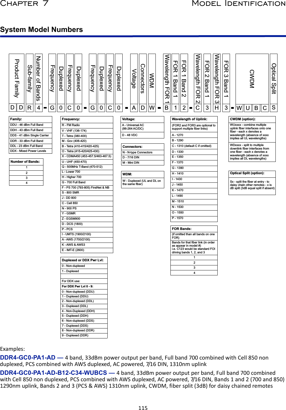 115Chapter 7 Model IdentificationSystem Model NumbersExamples:DDR4-GC0-PA1-AD — 4band,33dBmpoweroutputperband,Fullband700combinedwithCell850nonduplexed,PCScombinedwithAWSduplexed,ACpowered,7/1 6 DIN,1310nmuplinkDDR4-GC0-PA1-AD-B12-C34-WUBCS — 4band,33dBmpoweroutputperband,Fullband700combinedwithCell850nonduplexed,PCScombinedwithAWSduplexed,ACpowered,7/1 6 DIN,Bands1and2(700and850)1290nmuplink,Bands2and3(PCS&amp;AWS)1310nmuplink,CWDM,fibersplit(3dB)fordaisychainedremotesCWDMOptical SplitWavelength FOR 1BVoltageAFOR 1 Band 11ConnectorsDWDMWFrequencyGFrequencyCDuplexed0Duplexed0Sub-familyRProduct FamilyDDNumber of Bands4FrequencyGFrequencyCDuplexed0Duplexed0FOR 1 Band 22W BUCSCWavelength FOR 23FOR 2 Band 1HWavelength FOR 33FOR 3 Band 1Family:DDU - 46 dBm Full BandDDH - 43 dBm Full BandDDS - 41 dBm Single CarrierDDR - 33 dBm Full BandDDL - 23 dBm Full BandDDX - Mixed Power LevelsFrequency:R - FM RadioV - VHF (136-174)T - Tetra (380-400)M - Gov (406-420)B - Tetra (410-415/420-425)O - Tetra (415-420/425-430)X - CDMA450 (453-457.5/463-467.5)U - UHF (450-470)Q - 500MHz T-Band (470-512)L - Lower 700H - Higher 700G - 700 Full BandF - PS 700 (793-805) FirstNet &amp; NBS - 800 SMRJ - DD 800C - Cell 850N - 900 PSY - GSMRZ - EGSM900D - DCS (1800)P - PCSI - UMTS (1900/2100)A - AWS (1700/2100)K - AWS &amp; AWS3E - IMT-E (2600)Duplexed or DDX Pwr Lvl:0 - Non-duplexed1 - DuplexedFor DDX use:For DDX Pwr Lvl 0 - 9:0 - Non-duplexed (DDU)1 - Duplexed (DDU)2 - Non-duplexed (DDL)3 - Duplexed (DDL)4 - Non-Duplexed (DDH)5 - Duplexed (DDH)6 - Non-duplexed (DDS)7 - Duplexed (DDS)8 - Non-duplexed (DDR)9 - Duplexed (DDR)Number of Bands:1234Voltage:A - Universal AC (86-264 AC/DC)D - 48 VDCCWDM (option):WUxxxx - combine multiple uplink ﬁber interfaces onto one ﬁber - each x denotes a wavelength (absence of xxxx implies all UL wavelengths)WDxxxx - split to multiple downlink ﬁber interfaces from one ﬁber - each x denotes a wavelength (absence of xxxx implies all DL wavelengths)Connectors:N - N-type ConnectorsD - 7/16 DINM - Mini DINWDM:W - Duplexed (UL and DL on the same ﬁber)Wavelength of Uplink:(FOR2 and FOR3 are optional to support multiple ﬁber links)A - 1270B - 1290C - 1310 (default C if omitted)D - 1330E - 1350F - 1370G - 1390H - 1410I - 1430J - 1450K - 1470L - 1490M - 1510N - 1530O - 1550P - 1570FOR Bands:(if omitted than all bands on one FOR)Bands for that ﬁber link (in order as appear in model #) i.e. C123 would be standard FOI driving bands 1, 2, and 31234Optical Split (option):Sx - split the ﬁber at entry - to daisy chain other remotes - x is dB split (3dB equal split if absent)