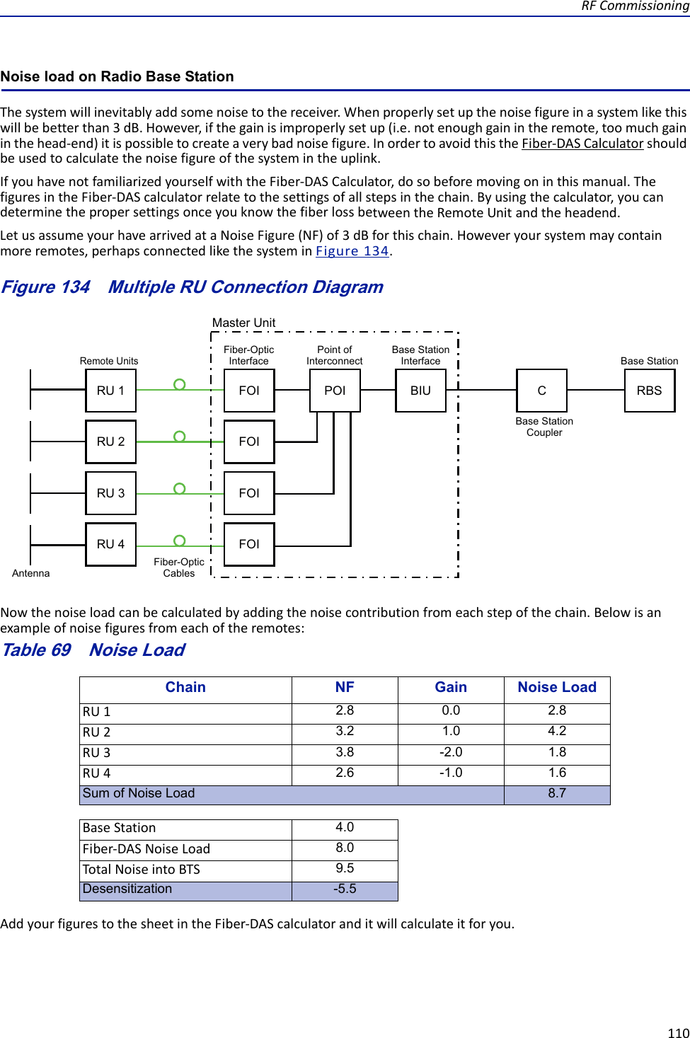 RFCommissioning110Noise load on Radio Base StationThesystemwillinevitablyaddsomenoisetothereceiver.Whenproperlysetupthenoisefigureinasystemlikethiswillbebetterthan3dB.However,ifthegainisimproperlysetup(i.e.notenoughgainintheremote,toomuchgaininthehead‐end)itispossibletocreateaverybadnoisefigure.InordertoavoidthistheFiber‐DASCalculatorshouldbeusedtocalculatethenoisefigureofthesystemintheuplink.IfyouhavenotfamiliarizedyourselfwiththeFiber‐DASCalculator,dosobeforemovingoninthismanual.ThefiguresintheFiber‐DAScalculatorrelatetothesettingsofallstepsinthechain.Byusingthecalculator,youcandeterminethepropersettingsonceyouknowthefiberlossbetweentheRemoteUnitandtheheadend.LetusassumeyourhavearrivedataNoiseFigure(NF)of3dBforthischain.Howeveryoursystemmaycontainmoreremotes,perhapsconnectedlikethesysteminFigure134.Figure 134    !Multiple RU Connection DiagramNowthenoiseloadcanbecalculatedbyaddingthenoisecontributionfromeachstepofthechain.Belowisanexampleofnoisefiguresfromeachoftheremotes:Table 69   Chain NF Gain Noise LoadRU1RU2RU3RU4BaseStationFiber‐DASNoiseLoadTota lNoiseintoBTSNoise LoadAddyourfigurestothesheetintheFiber‐DAScalculatoranditwillcalculateitforyou.2.8 0.0 2.83.2 1.0 4.23.8 -2.0 1.82.6 -1.0 1.6Sum of Noise Load 8.74.08.09.5Desensitization -5.5