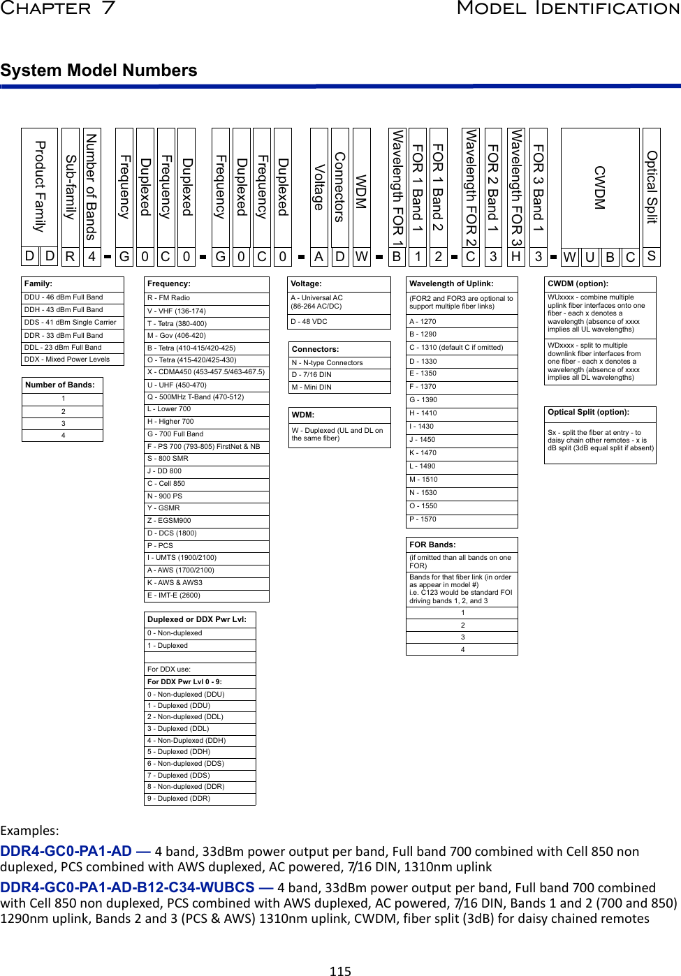 115Chapter 7 Model IdentificationSystem Model NumbersExamples:DDR4-GC0-PA1-AD — 4band,33dBmpoweroutputperband,Fullband700combinedwithCell850nonduplexed,PCScombinedwithAWSduplexed,ACpowered,7/1 6 DIN,1310nmuplinkDDR4-GC0-PA1-AD-B12-C34-WUBCS — 4band,33dBmpoweroutputperband,Fullband700combinedwithCell850nonduplexed,PCScombinedwithAWSduplexed,ACpowered,7/1 6 DIN,Bands1and2(700and850)1290nmuplink,Bands2and3(PCS&amp;AWS)1310nmuplink,CWDM,fibersplit(3dB)fordaisychainedremotesCWDMOptical SplitWavelength FOR 1BVoltageAFOR 1 Band 11ConnectorsDWDMWFrequencyGFrequencyCDuplexed0Duplexed0Sub-familyRProduct FamilyDDNumber of Bands4FrequencyGFrequencyCDuplexed0Duplexed0FOR 1 Band 22W BUCSCWavelength FOR 23FOR 2 Band 1HWavelength FOR 33FOR 3 Band 1Family:DDU - 46 dBm Full BandDDH - 43 dBm Full BandDDS - 41 dBm Single CarrierDDR - 33 dBm Full BandDDL - 23 dBm Full BandDDX - Mixed Power LevelsFrequency:R - FM RadioV - VHF (136-174)T - Tetra (380-400)M - Gov (406-420)B - Tetra (410-415/420-425)O - Tetra (415-420/425-430)X - CDMA450 (453-457.5/463-467.5)U - UHF (450-470)Q - 500MHz T-Band (470-512)L - Lower 700H - Higher 700G - 700 Full BandF - PS 700 (793-805) FirstNet &amp; NBS - 800 SMRJ - DD 800C - Cell 850N - 900 PSY - GSMRZ - EGSM900D - DCS (1800)P - PCSI - UMTS (1900/2100)A - AWS (1700/2100)K - AWS &amp; AWS3E - IMT-E (2600)Duplexed or DDX Pwr Lvl:0 - Non-duplexed1 - DuplexedFor DDX use:For DDX Pwr Lvl 0 - 9:0 - Non-duplexed (DDU)1 - Duplexed (DDU)2 - Non-duplexed (DDL)3 - Duplexed (DDL)4 - Non-Duplexed (DDH)5 - Duplexed (DDH)6 - Non-duplexed (DDS)7 - Duplexed (DDS)8 - Non-duplexed (DDR)9 - Duplexed (DDR)Number of Bands:1234Voltage:A - Universal AC (86-264 AC/DC)D - 48 VDCCWDM (option):WUxxxx - combine multiple uplink ﬁber interfaces onto one ﬁber - each x denotes a wavelength (absence of xxxx implies all UL wavelengths)WDxxxx - split to multiple downlink ﬁber interfaces from one ﬁber - each x denotes a wavelength (absence of xxxx implies all DL wavelengths)Connectors:N - N-type ConnectorsD - 7/16 DINM - Mini DINWDM:W - Duplexed (UL and DL on the same ﬁber)Wavelength of Uplink:(FOR2 and FOR3 are optional to support multiple ﬁber links)A - 1270B - 1290C - 1310 (default C if omitted)D - 1330E - 1350F - 1370G - 1390H - 1410I - 1430J - 1450K - 1470L - 1490M - 1510N - 1530O - 1550P - 1570FOR Bands:(if omitted than all bands on one FOR)Bands for that ﬁber link (in order as appear in model #) i.e. C123 would be standard FOI driving bands 1, 2, and 31234Optical Split (option):Sx - split the ﬁber at entry - to daisy chain other remotes - x is dB split (3dB equal split if absent)