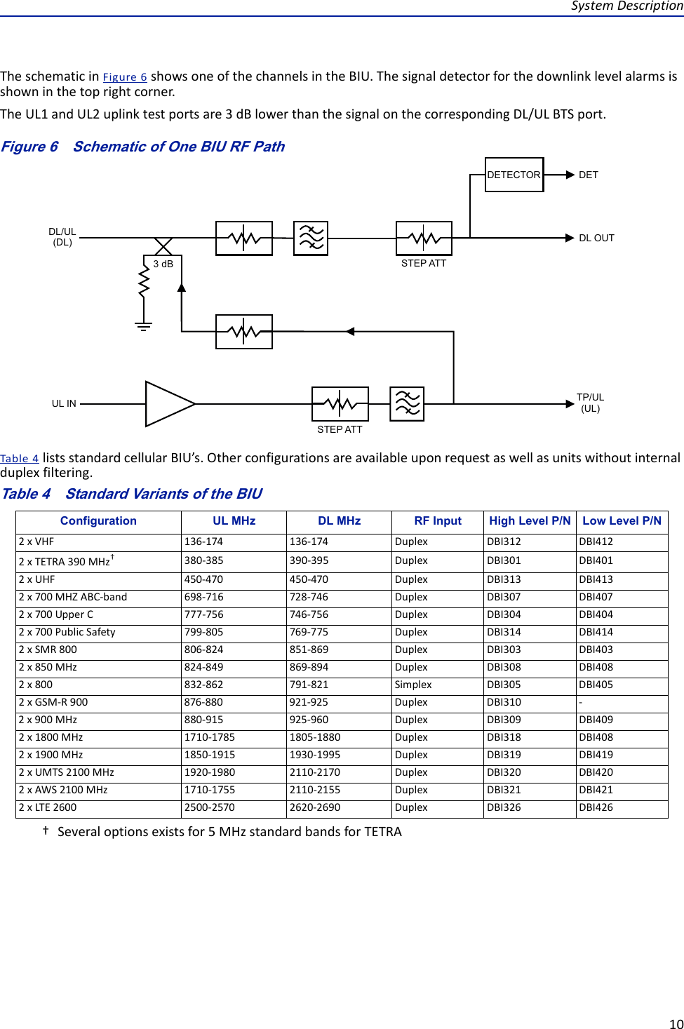 SystemDescription10TheschematicinFigure6showsoneofthechannelsintheBIU.Thesignaldetectorforthedownlinklevelalarmsisshowninthetoprightcorner.TheUL1andUL2uplinktestportsare3dBlowerthanthesignalonthecorrespondingDL/ULBTSport.Figure 6   Schematic of One BIU RF Path Table4listsstandardcellularBIU’s.Otherconfigurationsareavailableuponrequestaswellasunitswithoutinternalduplexfiltering.Table 4   Standard Variants of the BIUConfiguration UL MHz DL MHz RF Input High Level P/N Low Level P/N2xVHF 136‐174 136‐174 Duplex DBI312 DBI4122xTETRA390MHz††Severaloptionsexistsfor5MHzstandardbandsforTETRA380‐385 390‐395 Duplex DBI301 DBI4012xUHF 450‐470 450‐470 Duplex DBI313 DBI4132x700MHZABC‐band 698‐716 728‐746 Duplex DBI307 DBI4072x700UpperC777‐756 746‐756 Duplex DBI304 DBI4042x700PublicSafety 799‐805 769‐775 Duplex DBI314 DBI4142xSMR800 806‐824 851‐869 Duplex DBI303 DBI4032x850MHz 824‐849 869‐894 Duplex DBI308 DBI4082x800 832‐862 791‐821 Simplex DBI305 DBI4052xGSM‐R900 876‐880 921‐925 Duplex DBI310 ‐2x900MHz 880‐915 925‐960 Duplex DBI309 DBI4092x1800MHz 1710‐1785 1805‐1880 Duplex DBI318 DBI4082x1900MHz 1850‐1915 1930‐1995 Duplex DBI319 DBI4192xUMTS2100MHz 1920‐1980 2110‐2170 Duplex DBI320 DBI4202xAWS2100MHz 1710‐1755 2110‐2155 Duplex DBI321 DBI4212xLTE2600 2500‐2570 2620‐2690 Duplex DBI326 DBI426