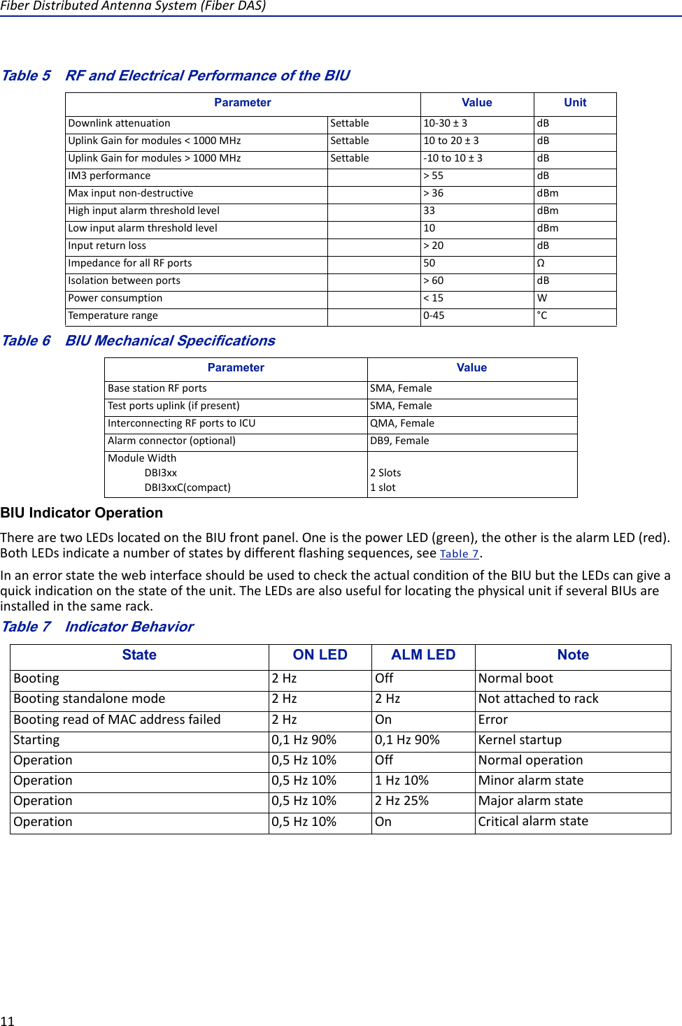 FiberDistributedAntennaSystem(FiberDAS)11Table 5   RF and Electrical Performance of the BIUTable 6   BIU Mechanical SpecificationsBIU Indicator Operation TherearetwoLEDslocatedontheBIUfrontpanel.OneisthepowerLED(green),theotheristhealarmLED(red).BothLEDsindicateanumberofstatesbydifferentflashingsequences,seeTable7.InanerrorstatethewebinterfaceshouldbeusedtochecktheactualconditionoftheBIUbuttheLEDscangiveaquickindicationonthestateoftheunit.TheLEDsarealsousefulforlocatingthephysicalunitifseveralBIUsareinstalledinthesamerack.Table 7   State ON LED ALM LED NoteBooting 2Hz Off NormalbootBootingstandalonemode 2Hz 2Hz NotattachedtorackBootingreadofMACaddressfailed 2Hz On ErrorStarting 0,1Hz90% 0,1Hz90% KernelstartupOperation 0,5Hz10% OffNormaloperationOperation 0,5Hz10% 1Hz10% MinoralarmstateOperation 0,5Hz10% 2Hz25% MajoralarmstateOperation 0,5Hz10% On CriticalalarmstateIndicator BehaviorParameter Value UnitDownlinkattenuation Settable 10‐30±3dBUplinkGainformodules&lt;1000MHz Settable 10to20±3dBUplinkGainformodules&gt;1000MHz Settable ‐10to10±3dBIM3performance &gt;55 dBMaxinputnon‐destructive &gt;36 dBmHighinputalarmthresholdlevel 33 dBmLowinputalarmthresholdlevel 10 dBmInputreturnloss &gt;20 dBImpedanceforallRFports 50 ΩIsolationbetweenports &gt;60 dBPowerconsumption &lt;15 WTempe raturerange 0‐45 °CParameter ValueBasestationRFports SMA,FemaleTestportsuplink(ifpresent) SMA,FemaleInterconnectingRFportstoICU QMA,FemaleAlarmconnector(optional) DB9,FemaleModuleWidthDBI3xxDBI3xxC(compact)2Slots1slot