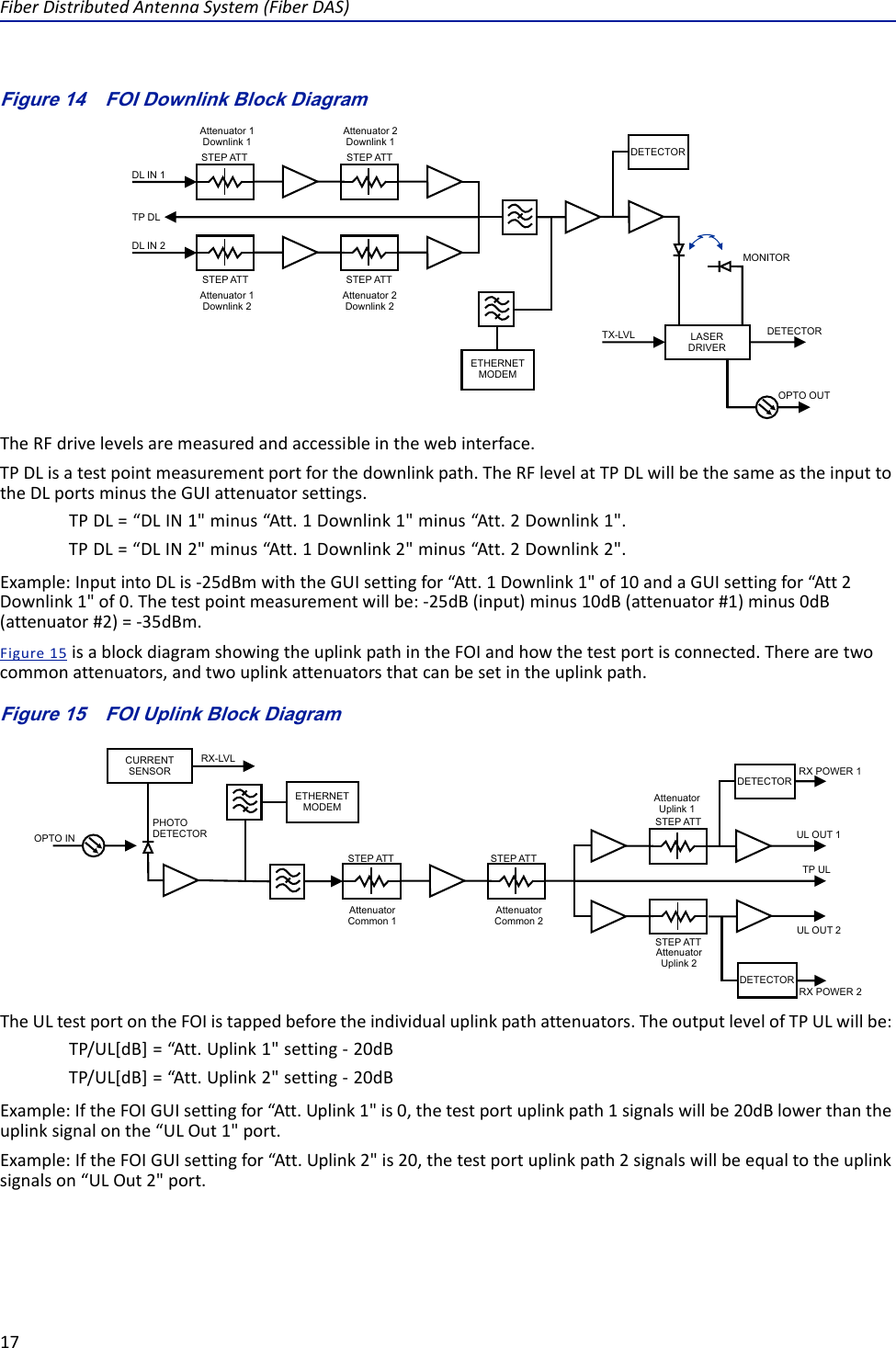 FiberDistributedAntennaSystem(FiberDAS)17Figure 14   DETECTORLASERDRIVERETHERNETMODEMOPTO OUTDETECTORMONITORTX-LVLDL IN 1DL IN 2TP DLSTEP ATTAttenuator 1Downlink 1Attenuator 1Downlink 2Attenuator 2Downlink 1Attenuator 2Downlink 2STEP ATTSTEP ATTSTEP ATTFOI Downlink Block DiagramTheRFdrivelevelsaremeasuredandaccessibleinthewebinterface.TPDLisatestpointmeasurementportforthedownlinkpath.TheRFlevelatTPDLwillbethesameastheinputtotheDLportsminustheGUIattenuatorsettings.TPDL=“DLIN1&quot;minus“Att.1Downlink1&quot;minus“Att.2Downlink1&quot;.TPDL=“DLIN2&quot;minus“Att.1Downlink2&quot;minus“Att.2Downlink2&quot;.Example:InputintoDLis‐25dBmwiththeGUIsettingfor“Att.1Downlink1&quot;of10andaGUIsettingfor“Att2Downlink1&quot;of0.Thetestpointmeasurementwillbe:‐25dB(input)minus10dB(attenuator#1)minus0dB(attenuator#2)=‐35dBm.Figure15isablockdiagramshowingtheuplinkpathintheFOIandhowthetestportisconnected.Therearetwocommonattenuators,andtwouplinkattenuatorsthatcanbesetintheuplinkpath.Figure 15   FOI Uplink Block DiagramDETECTORDETECTORCURRENTSENSORETHERNETMODEMOPTO INRX-LVLUL OUT 2UL OUT 1TP ULAttenuator Common 1PHOTODETECTORAttenuator Common 2Attenuator Uplink 1Attenuator Uplink 2STEP ATT STEP ATTSTEP ATTSTEP ATTRX POWER 1RX POWER 2TheULtestportontheFOIistappedbeforetheindividualuplinkpathattenuators.TheoutputlevelofTPULwillbe:TP/UL[dB]=“Att.Uplink1&quot;setting‐20dBTP/UL[dB]=“Att.Uplink2&quot;setting‐20dBExample:IftheFOIGUIsettingfor“Att.Uplink1&quot;is0,thetestportuplinkpath1signalswillbe20dBlowerthantheuplinksignalonthe“ULOut1&quot;port.Example:IftheFOIGUIsettingfor“Att.Uplink2&quot;is20,thetestportuplinkpath2signalswillbeequaltotheuplinksignalson“ULOut2&quot;port.