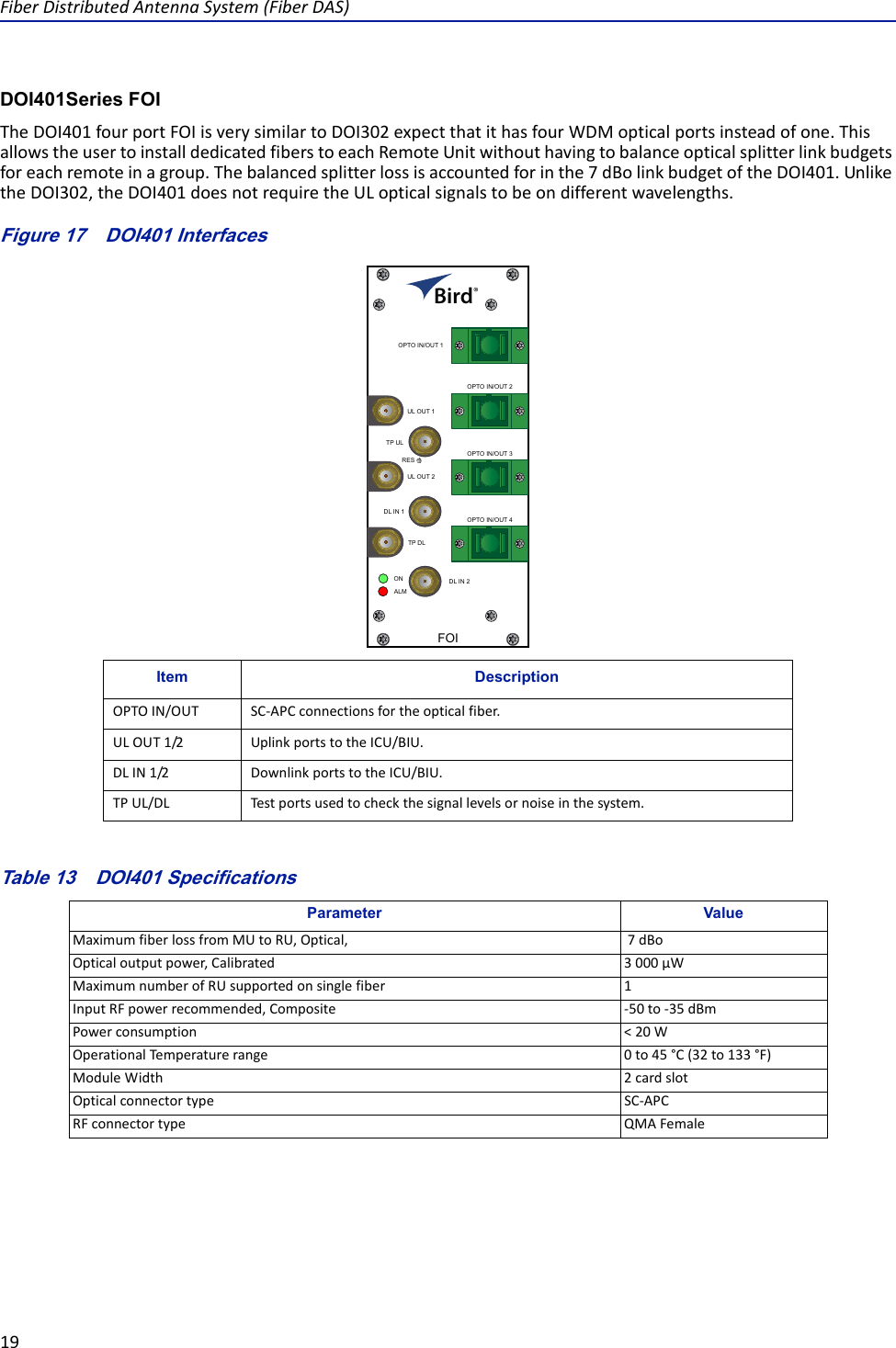 FiberDistributedAntennaSystem(FiberDAS)19DOI401Series FOITheDOI401fourportFOIisverysimilartoDOI302expectthatithasfourWDMopticalportsinsteadofone.ThisallowstheusertoinstalldedicatedfiberstoeachRemoteUnitwithouthavingtobalanceopticalsplitterlinkbudgetsforeachremoteinagroup.Thebalancedsplitterlossisaccountedforinthe7dBolinkbudgetoftheDOI401.UnliketheDOI302,theDOI401doesnotrequiretheULopticalsignalstobeondifferentwavelengths.Figure 17   DOI401 InterfacesOPTO IN/OUT 1OPTO IN/OUT 2OPTO IN/OUT 3OPTO IN/OUT 4FOIALMONUL OUT 1TP DLRESTP UL DL IN 1DL IN 2UL OUT 2Table 13   DOI401 SpecificationsItem DescriptionOPTOIN/OUT SC‐APCconnectionsfortheopticalfiber.ULOUT1/2 UplinkportstotheICU/BIU.DLIN1/2 DownlinkportstotheICU/BIU.TPUL/DL Testportsusedtocheckthesignallevelsornoiseinthesystem.Parameter ValueMaximumfiberlossfromMUtoRU,Optical, 7dBoOpticaloutputpower,Calibrated 3000µWMaximumnumberofRUsupportedonsinglefiber 1InputRFpowerrecommended,Composite ‐50to‐35dBmPowerconsumption &lt;20WOperationalTe mperaturerange 0to45°C(32to133°F)ModuleWidth 2cardslotOpticalconnectortype SC‐APCRFconnectortype QMAFemale