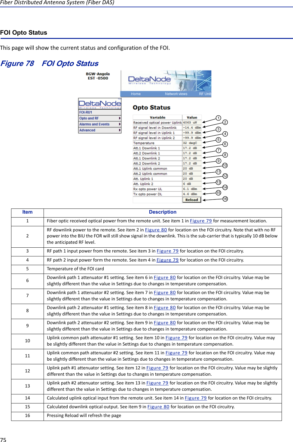 FiberDistributedAntennaSystem(FiberDAS)75FOI Opto Status ThispagewillshowthecurrentstatusandconfigurationoftheFOI.Figure 78   FOI Opto Status12345678910111213141615Item Description1Fiberopticreceivedopticalpowerfromtheremoteunit.Seeitem1inFigure79formeasurementlocation.2RFdownlinkpowertotheremote.Seeitem2inFigure80forlocationontheFOIcircuitry.NotethatwithnoRFpowerintotheBIUtheFORwillstillshowsignalinthedownlink.Thisisthesub‐carrierthatistypically10dBbelowtheanticipatedRFlevel.3RFpath1inputpowerfromtheremote.Seeitem3inFigure79forlocationontheFOIcircuitry.4RFpath2inputpowerformtheremote.Seeitem4inFigure79forlocationontheFOIcircuitry.5TemperatureoftheFOIcard6Downlinkpath1attenuator#1setting.Seeitem6inFigure80forlocationontheFOIcircuitry.ValuemaybeslightlydifferentthanthevalueinSettingsduetochangesintemperaturecompensation.7Downlinkpath1attenuator#2setting.Seeitem7inFigure80forlocationontheFOIcircuitry.ValuemaybeslightlydifferentthanthevalueinSettingsduetochangesintemperaturecompensation.8Downlinkpath2attenuator#1setting.Seeitem8inFigure80forlocationontheFOIcircuitry.ValuemaybeslightlydifferentthanthevalueinSettingsduetochangesintemperaturecompensation.9Downlinkpath2attenuator#2setting.Seeitem9inFigure80forlocationontheFOIcircuitry.ValuemaybeslightlydifferentthanthevalueinSettingsduetochangesintemperaturecompensation.10 Uplinkcommonpathattenuator#1setting.Seeitem10inFigure79forlocationontheFOIcircuitry.ValuemaybeslightlydifferentthanthevalueinSettingsduetochangesintemperaturecompensation.11 Uplinkcommonpathattenuator#2setting.Seeitem11inFigure79forlocationontheFOIcircuitry.ValuemaybeslightlydifferentthanthevalueinSettingsduetochangesintemperaturecompensation.12 Uplinkpath#1attenuatorsetting.Seeitem12inFigure79forlocationontheFOIcircuitry.ValuemaybeslightlydifferentthanthevalueinSettingsduetochangesintemperaturecompensation.13 Uplinkpath#2attenuatorsetting.Seeitem13inFigure79forlocationontheFOIcircuitry.ValuemaybeslightlydifferentthanthevalueinSettingsduetochangesintemperaturecompensation.14 Calculateduplinkopticalinputfromtheremoteunit.Seeitem14inFigure79forlocationontheFOIcircuitry.15 Calculateddownlinkopticaloutput.Seeitem9inFigure80forlocationontheFOIcircuitry.16 PressingReloadwillrefreshthepage