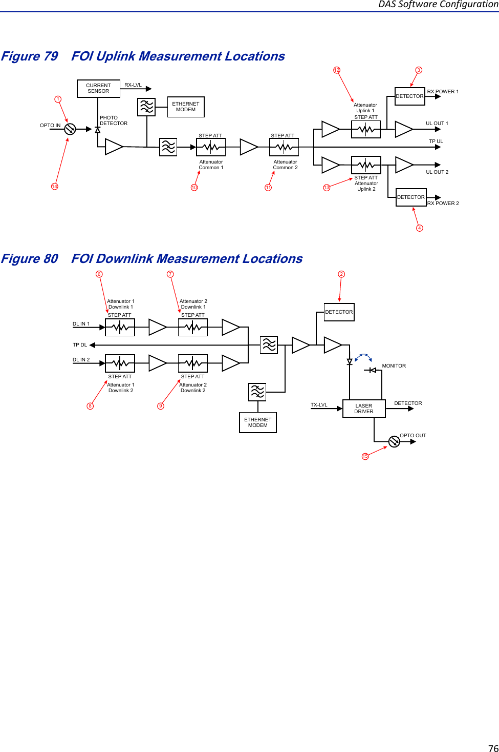 DASSoftwareConfiguration76Figure 79   FOI Uplink Measurement LocationsDETECTORDETECTORCURRENTSENSORETHERNETMODEMOPTO INRX-LVLUL OUT 2UL OUT 1TP ULAttenuator Common 1PHOTODETECTORAttenuator Common 2Attenuator Uplink 1Attenuator Uplink 2STEP ATT STEP ATTSTEP ATTSTEP ATTRX POWER 1RX POWER 213410 11121314Figure 80   FOI Downlink Measurement LocationsDETECTORLASERDRIVERETHERNETMODEMOPTO OUTDETECTORMONITORTX-LVLDL IN 1DL IN 2TP DLSTEP ATTAttenuator 1Downlink 1Attenuator 1Downlink 2Attenuator 2Downlink 1Attenuator 2Downlink 2STEP ATTSTEP ATTSTEP ATT2678 915