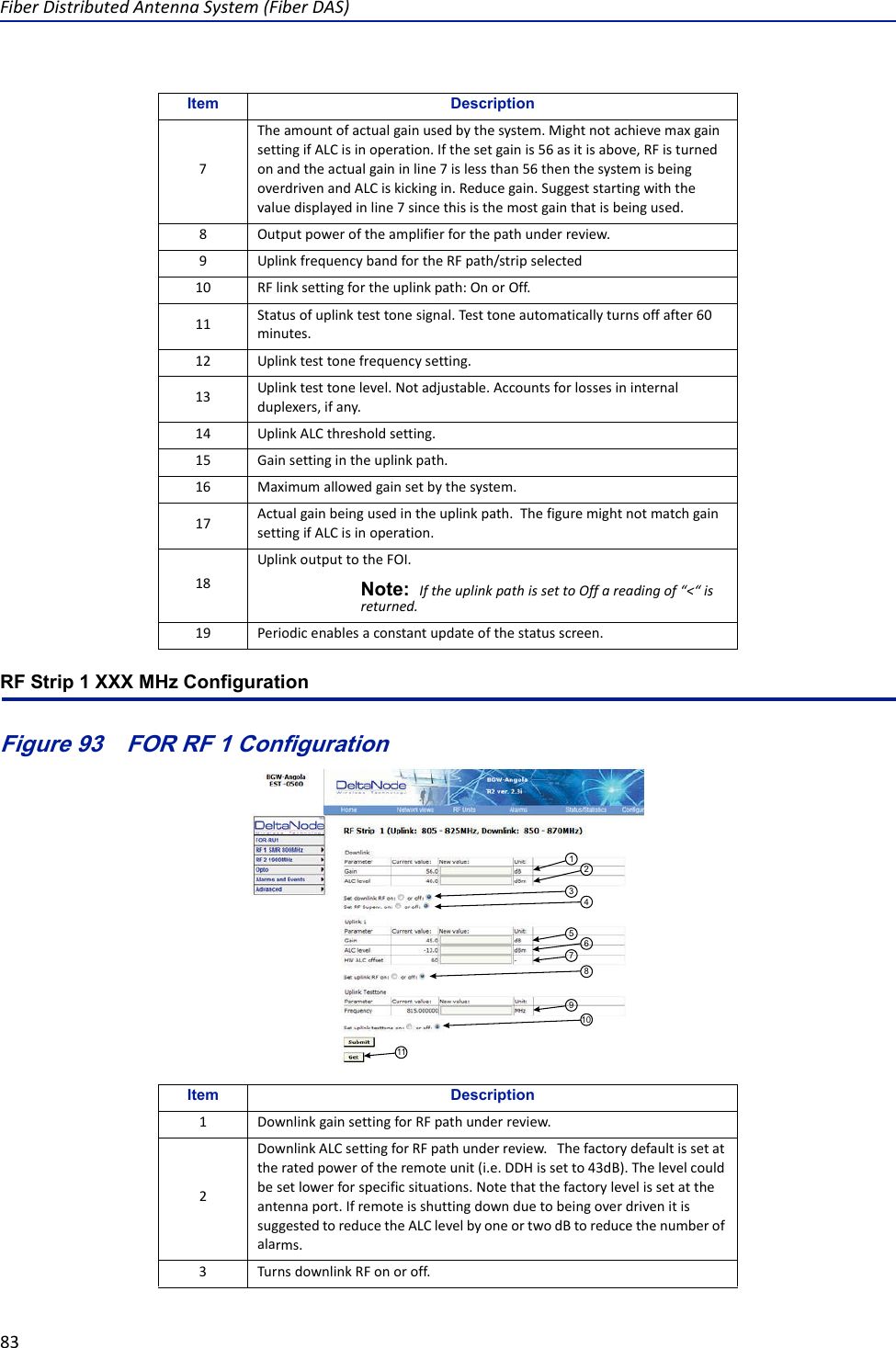 FiberDistributedAntennaSystem(FiberDAS)83RF Strip 1 XXX MHz ConfigurationFigure 93   FOR RF 1 Configuration12345678910117Theamountofactualgainusedbythesystem.MightnotachievemaxgainsettingifALCisinoperation.Ifthesetgainis56asitisabove,RFisturnedonandtheactualgaininline7islessthan56thenthesystemisbeingoverdrivenandALCiskickingin.Reducegain.Suggeststartingwiththevaluedisplayedinline7sincethisisthemostgainthatisbeingused.8 Outputpoweroftheamplifierforthepathunderreview.9UplinkfrequencybandfortheRFpath/stripselected10 RFlinksettingfortheuplinkpath:OnorOff.11 Statusofuplinktesttonesignal.Testtoneautomaticallyturnsoffafter60minutes.12 Uplinktesttonefrequencysetting.13 Uplinktesttonelevel.Notadjustable.Accountsforlossesininternalduplexers,ifany.14 UplinkALCthresholdsetting.15 Gainsettingintheuplinkpath.16 Maximumallowedgainsetbythesystem.17 Actualgainbeingusedintheuplinkpath.ThefiguremightnotmatchgainsettingifALCisinoperation.18UplinkoutputtotheFOI.Note: IftheuplinkpathissettoOffareadingof“&lt;“isreturned.19 Periodicenablesaconstantupdateofthestatusscreen.Item Description1DownlinkgainsettingforRFpathunderreview.2DownlinkALCsettingforRFpathunderreview.Thefactorydefaultissetattheratedpoweroftheremoteunit(i.e.DDHissetto43dB).Thelevelcouldbesetlowerforspecificsituations.Notethatthefactorylevelissetattheantennaport.IfremoteisshuttingdownduetobeingoverdrivenitissuggestedtoreducetheALClevelbyoneortwodBtoreducethenumberofalarms.3 TurnsdownlinkRFonoroff.Item Description