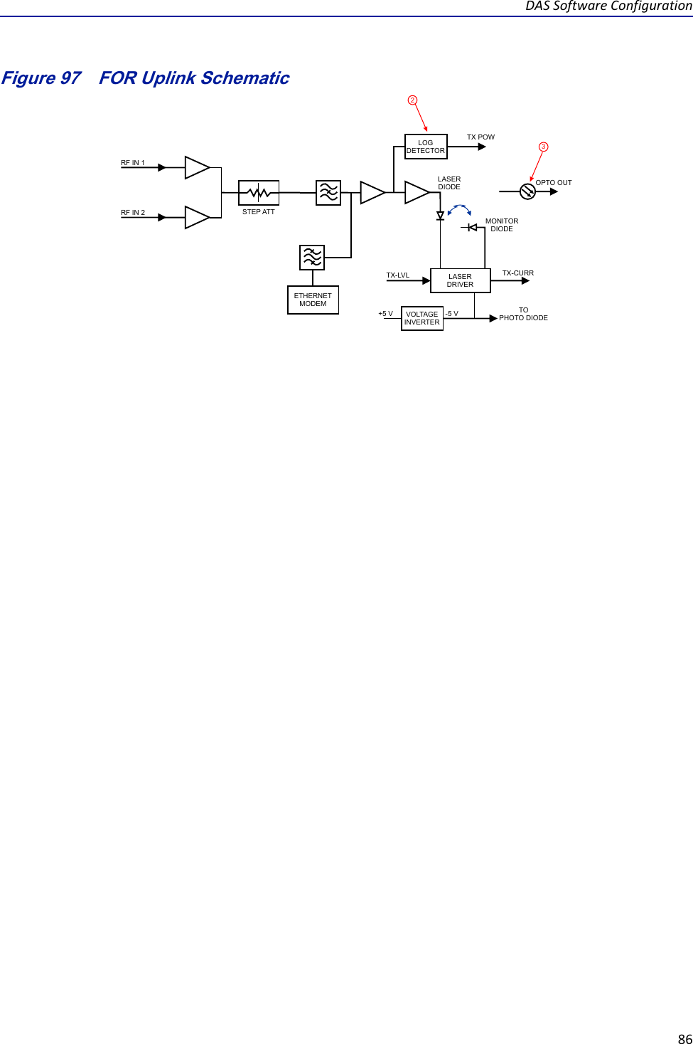 DASSoftwareConfiguration86Figure 97   FOR Uplink SchematicLOGDETECTORVOLTAGEINVERTERLASERDRIVERETHERNETMODEMOPTO OUTTX-CURRMONITORDIODELASERDIODETX POWTO PHOTO DIODETX-LVL+5 V -5 VRF IN 1RF IN 2 STEP ATT23