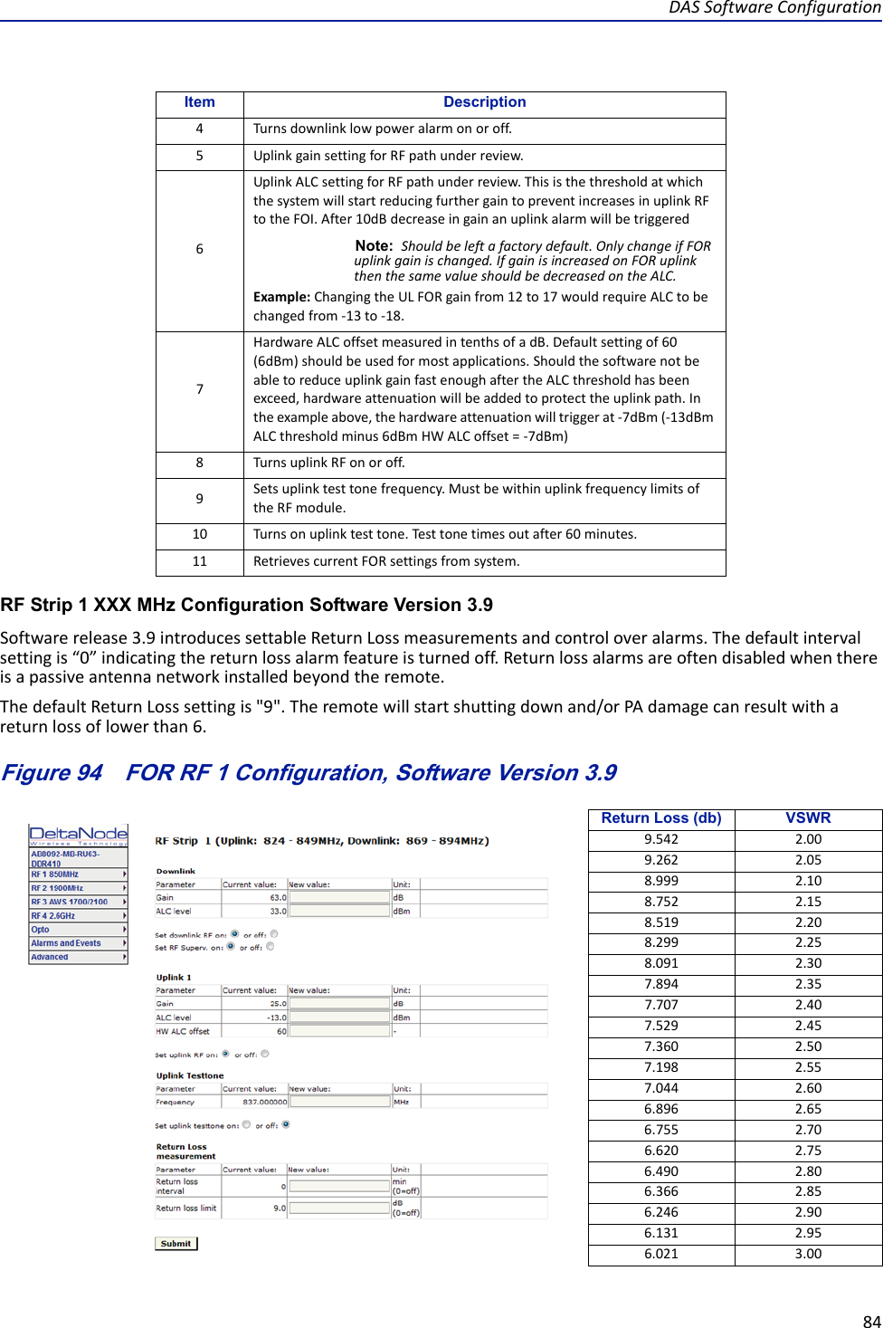 DASSoftwareConfiguration84RF Strip 1 XXX MHz Configuration Software Version 3.9Softwarerelease3.9introducessettableReturnLossmeasurementsandcontroloveralarms.Thedefaultintervalsettingis“0”indicatingthereturnlossalarmfeatureisturnedoff.Returnlossalarmsareoftendisabledwhenthereisapassiveantennanetworkinstalledbeyondtheremote.ThedefaultReturnLosssettingis&quot;9&quot;.Theremotewillstartshuttingdownand/orPAdamagecanresultwithareturnlossoflowerthan6.Figure 94   FOR RF 1 Configuration, Software Version 3.94 Turnsdownlinklowpoweralarmonoroff.5UplinkgainsettingforRFpathunderreview.6UplinkALCsettingforRFpathunderreview.ThisisthethresholdatwhichthesystemwillstartreducingfurthergaintopreventincreasesinuplinkRFtotheFOI.After10dBdecreaseingainanuplinkalarmwillbetriggeredNote: Shouldbeleftafactorydefault.OnlychangeifFORuplinkgainischanged.IfgainisincreasedonFORuplinkthenthesamevalueshouldbedecreasedontheALC.Example:ChangingtheULFORgainfrom12to17wouldrequireALCtobechangedfrom‐13to‐18.7HardwareALCoffsetmeasuredintenthsofadB.Defaultsettingof60(6dBm)shouldbeusedformostapplications.ShouldthesoftwarenotbeabletoreduceuplinkgainfastenoughaftertheALCthresholdhasbeenexceed,hardwareattenuationwillbeaddedtoprotecttheuplinkpath.Intheexampleabove,thehardwareattenuationwilltriggerat‐7dBm(‐13dBmALCthresholdminus6dBmHWALCoffset=‐7dBm)8 TurnsuplinkRFonoroff.9Setsuplinktesttonefrequency.MustbewithinuplinkfrequencylimitsoftheRFmodule.10 Turnsonuplinktesttone.Testtonetimesoutafter60minutes.11 RetrievescurrentFORsettingsfromsystem.Return Loss (db) VSWR9.542 2.009.262 2.058.999 2.108.752 2.158.519 2.208.299 2.258.091 2.307.894 2.357.707 2.407.529 2.457.360 2.507.198 2.557.044 2.606.896 2.656.755 2.706.620 2.756.490 2.806.366 2.856.246 2.906.131 2.956.021 3.00Item Description