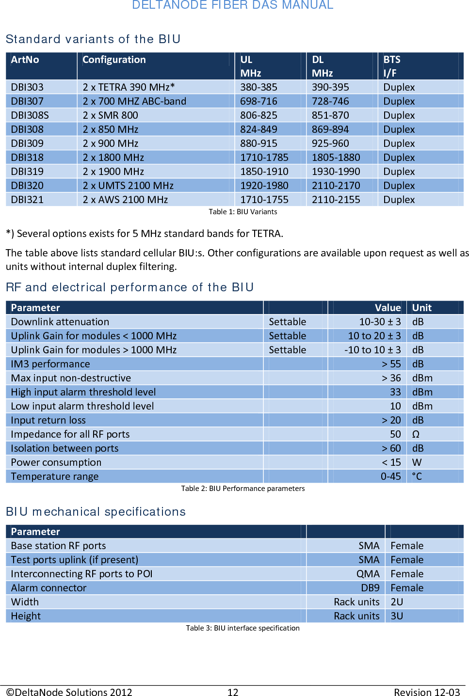 DELTANODE FIBER DAS MANUAL  ©DeltaNode Solutions 2012 12 Revision 12-03  Standard variants of the BIU ArtNo Configuration UL MHz DL MHz BTS I/F DBI303 2 x TETRA 390 MHz* 380-385 390-395 Duplex DBI307 2 x 700 MHZ ABC-band 698-716 728-746 Duplex DBI308S 2 x SMR 800 806-825 851-870 Duplex DBI308 2 x 850 MHz 824-849 869-894 Duplex DBI309 2 x 900 MHz 880-915 925-960 Duplex DBI318 2 x 1800 MHz 1710-1785 1805-1880 Duplex DBI319 2 x 1900 MHz 1850-1910 1930-1990 Duplex DBI320 2 x UMTS 2100 MHz 1920-1980 2110-2170 Duplex DBI321 2 x AWS 2100 MHz 1710-1755 2110-2155 Duplex Table 1: BIU Variants *) Several options exists for 5 MHz standard bands for TETRA. The table above lists standard cellular BIU:s. Other configurations are available upon request as well as units without internal duplex filtering. RF and electrical performance of the BIU Parameter  Value Unit Downlink attenuation Settable 10-30 ± 3 dB Uplink Gain for modules &lt; 1000 MHz Settable 10 to 20 ± 3 dB Uplink Gain for modules &gt; 1000 MHz Settable -10 to 10 ± 3 dB IM3 performance  &gt; 55 dB Max input non-destructive  &gt; 36 dBm High input alarm threshold level  33 dBm Low input alarm threshold level  10 dBm Input return loss  &gt; 20 dB Impedance for all RF ports  50 Ω Isolation between ports  &gt; 60 dB Power consumption  &lt; 15 W Temperature range  0-45 °C Table 2: BIU Performance parameters BIU mechanical specifications Parameter   Base station RF ports SMA Female Test ports uplink (if present) SMA Female Interconnecting RF ports to POI QMA Female Alarm connector DB9 Female Width Rack units 2U  Height Rack units 3U  Table 3: BIU interface specification 