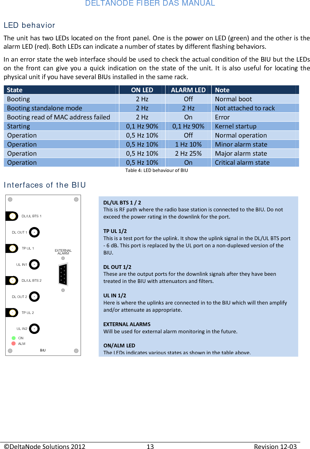 DELTANODE FIBER DAS MANUAL  ©DeltaNode Solutions 2012 13 Revision 12-03  LED behavior The unit has two LEDs located on the front panel. One is the power on LED (green) and the other is the alarm LED (red). Both LEDs can indicate a number of states by different flashing behaviors. In an error state the web interface should be used to check the actual condition of the BIU but the LEDs on the front can give you a quick indication on the state of the unit. It is also useful for locating the physical unit if you have several BIUs installed in the same rack. State ON LED ALARM LED Note Booting 2 Hz Off Normal boot Booting standalone mode 2 Hz 2 Hz Not attached to rack Booting read of MAC address failed 2 Hz On Error Starting 0,1 Hz 90% 0,1 Hz 90% Kernel startup Operation 0,5 Hz 10% Off Normal operation Operation 0,5 Hz 10% 1 Hz 10% Minor alarm state Operation 0,5 Hz 10% 2 Hz 25% Major alarm state Operation 0,5 Hz 10% On Critical alarm state Table 4: LED behaviour of BIU Interfaces of the BIU                 DL OUT 1BIUEXTERNALALARMUL IN2TP UL 2DL OUT 2DL/UL BTS 2UL IN1TP UL 1DL/UL BTS 1ALMONDL/UL BTS 1 / 2 This is RF path where the radio base station is connected to the BIU. Do not exceed the power rating in the downlink for the port.  TP UL 1/2 This is a test port for the uplink. It show the uplink signal in the DL/UL BTS port - 6 dB. This port is replaced by the UL port on a non-duplexed version of the BIU.  DL OUT 1/2  These are the output ports for the downlink signals after they have been treated in the BIU with attenuators and filters.  UL IN 1/2 Here is where the uplinks are connected in to the BIU which will then amplify and/or attenuate as appropriate.  EXTERNAL ALARMS Will be used for external alarm monitoring in the future.  ON/ALM LED The LEDs indicates various states as shown in the table above. 