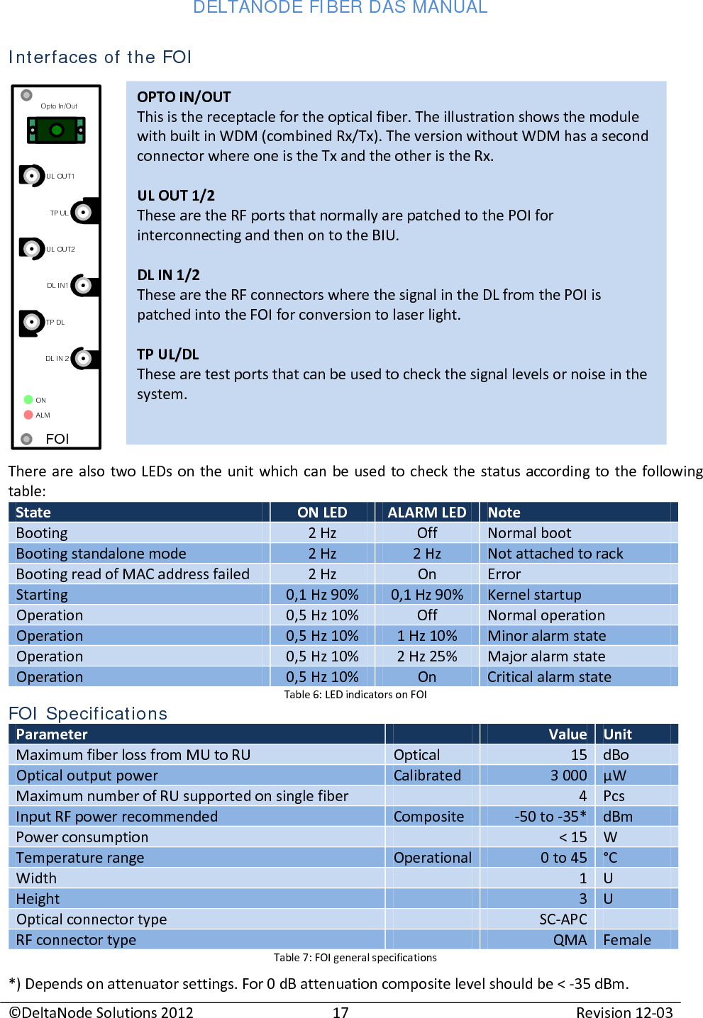 DELTANODE FIBER DAS MANUAL  ©DeltaNode Solutions 2012 17 Revision 12-03  OPTO IN/OUT This is the receptacle for the optical fiber. The illustration shows the module with built in WDM (combined Rx/Tx). The version without WDM has a second connector where one is the Tx and the other is the Rx.  UL OUT 1/2 These are the RF ports that normally are patched to the POI for interconnecting and then on to the BIU.  DL IN 1/2 These are the RF connectors where the signal in the DL from the POI is patched into the FOI for conversion to laser light.  TP UL/DL These are test ports that can be used to check the signal levels or noise in the system.  Interfaces of the FOI  There are also two LEDs on the unit which can be used to check the status according to the following table: State ON LED ALARM LED Note Booting 2 Hz Off Normal boot Booting standalone mode 2 Hz 2 Hz Not attached to rack Booting read of MAC address failed 2 Hz On Error Starting 0,1 Hz 90% 0,1 Hz 90% Kernel startup Operation 0,5 Hz 10% Off Normal operation Operation 0,5 Hz 10% 1 Hz 10% Minor alarm state Operation 0,5 Hz 10% 2 Hz 25% Major alarm state Operation 0,5 Hz 10% On Critical alarm state Table 6: LED indicators on FOI FOI Specifications Parameter  Value Unit Maximum fiber loss from MU to RU Optical 15 dBo Optical output power Calibrated 3 000 µW Maximum number of RU supported on single fiber  4 Pcs Input RF power recommended Composite -50 to -35* dBm Power consumption  &lt; 15 W Temperature range Operational 0 to 45 °C Width  1 U Height  3 U Optical connector type  SC-APC  RF connector type  QMA Female Table 7: FOI general specifications *) Depends on attenuator settings. For 0 dB attenuation composite level should be &lt; -35 dBm. UL OUT1ONDL IN 2TP DLDL IN1UL OUT2TP ULALMFOIOpto In/Out