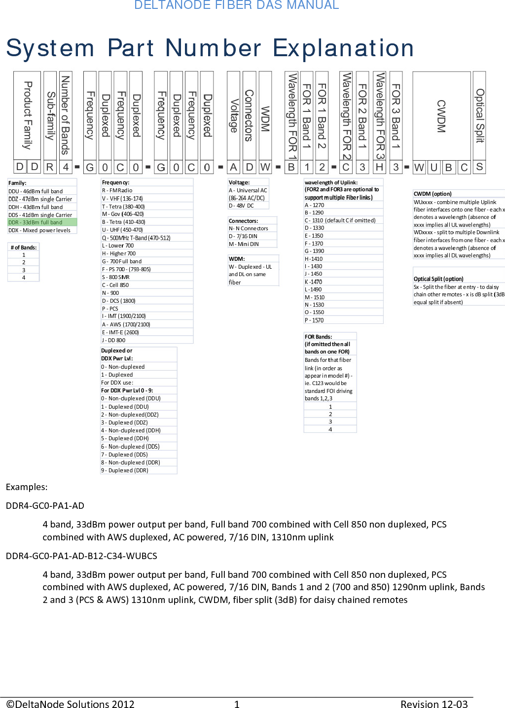 DELTANODE FIBER DAS MANUAL  ©DeltaNode Solutions 2012 1 Revision 12-03  System Part Number Explanation  Examples: DDR4-GC0-PA1-AD 4 band, 33dBm power output per band, Full band 700 combined with Cell 850 non duplexed, PCS combined with AWS duplexed, AC powered, 7/16 DIN, 1310nm uplink DDR4-GC0-PA1-AD-B12-C34-WUBCS 4 band, 33dBm power output per band, Full band 700 combined with Cell 850 non duplexed, PCS combined with AWS duplexed, AC powered, 7/16 DIN, Bands 1 and 2 (700 and 850) 1290nm uplink, Bands 2 and 3 (PCS &amp; AWS) 1310nm uplink, CWDM, fiber split (3dB) for daisy chained remotes    