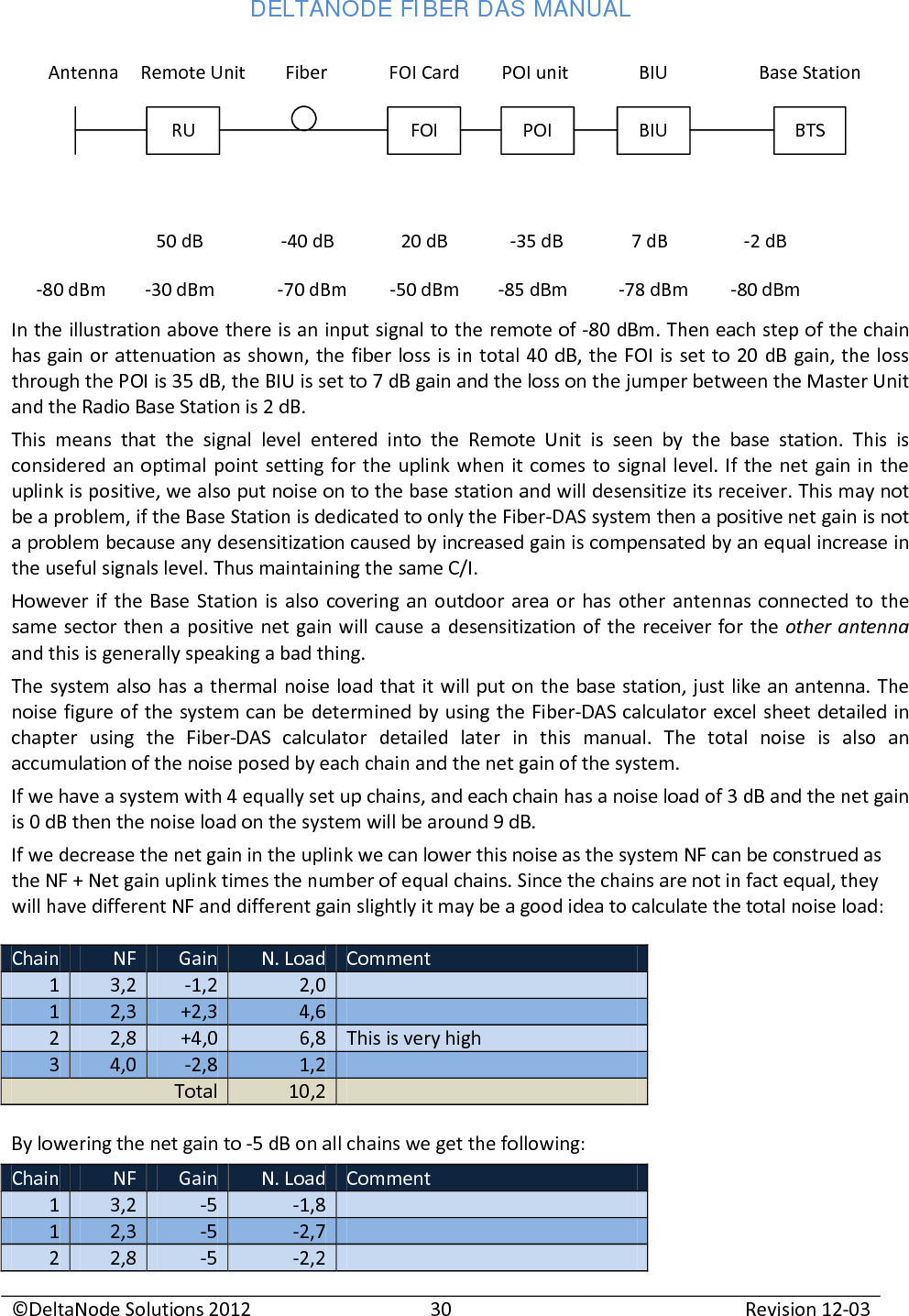 DELTANODE FIBER DAS MANUAL  ©DeltaNode Solutions 2012 30 Revision 12-03  AntennaRURemote Unit FiberFOIFOI CardPOIPOI unitBIUBIUBTSBase Station50 dB -40 dB 20 dB -35 dB 7 dB-80 dBm -30 dBm -70 dBm -50 dBm -85 dBm -78 dBm-2 dB-80 dBm In the illustration above there is an input signal to the remote of -80 dBm. Then each step of the chain has gain or attenuation as shown, the fiber loss is in total 40 dB, the FOI is set to 20 dB gain, the loss through the POI is 35 dB, the BIU is set to 7 dB gain and the loss on the jumper between the Master Unit and the Radio Base Station is 2 dB. This means that the signal level entered into the Remote Unit is seen by the base station. This is considered an optimal point setting for the uplink when it comes to signal level. If the net gain in the uplink is positive, we also put noise on to the base station and will desensitize its receiver. This may not be a problem, if the Base Station is dedicated to only the Fiber-DAS system then a positive net gain is not a problem because any desensitization caused by increased gain is compensated by an equal increase in the useful signals level. Thus maintaining the same C/I. However if the Base Station is also covering an outdoor area or has other antennas connected to the same sector then a positive net gain will cause a desensitization of the receiver for the other antenna and this is generally speaking a bad thing. The system also has a thermal noise load that it will put on the base station, just like an antenna. The noise figure of the system can be determined by using the Fiber-DAS calculator excel sheet detailed in chapter using the Fiber-DAS calculator detailed later in this manual. The total noise is also an accumulation of the noise posed by each chain and the net gain of the system. If we have a system with 4 equally set up chains, and each chain has a noise load of 3 dB and the net gain is 0 dB then the noise load on the system will be around 9 dB. If we decrease the net gain in the uplink we can lower this noise as the system NF can be construed as the NF + Net gain uplink times the number of equal chains. Since the chains are not in fact equal, they will have different NF and different gain slightly it may be a good idea to calculate the total noise load:  Chain NF Gain N. Load Comment 1 3,2 -1,2 2,0  1 2,3 +2,3 4,6  2 2,8 +4,0 6,8 This is very high 3 4,0 -2,8 1,2  Total 10,2   By lowering the net gain to -5 dB on all chains we get the following: Chain NF Gain N. Load Comment 1 3,2 -5 -1,8  1 2,3 -5 -2,7  2 2,8 -5 -2,2  