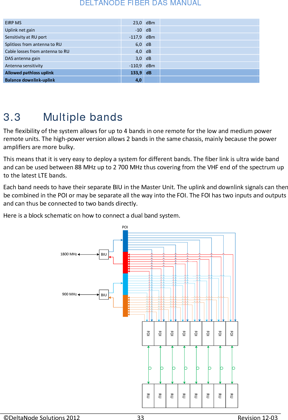 DELTANODE FIBER DAS MANUAL  ©DeltaNode Solutions 2012 33 Revision 12-03  EIRP MS 23,0 dBm   Uplink net gain -10 dB   Sensitivity at RU port -117,9 dBm   Splitloss from antenna to RU 6,0 dB   Cable losses from antenna to RU 4,0 dB   DAS antenna gain 3,0 dB   Antenna sensitivity -110,9 dBm   Allowed pathloss uplink 133,9 dB   Balance downlink-uplink 4,0      3.3 Multiple bands The flexibility of the system allows for up to 4 bands in one remote for the low and medium power remote units. The high-power version allows 2 bands in the same chassis, mainly because the power amplifiers are more bulky. This means that it is very easy to deploy a system for different bands. The fiber link is ultra wide band and can be used between 88 MHz up to 2 700 MHz thus covering from the VHF end of the spectrum up to the latest LTE bands. Each band needs to have their separate BIU in the Master Unit. The uplink and downlink signals can then be combined in the POI or may be separate all the way into the FOI. The FOI has two inputs and outputs and can thus be connected to two bands directly. Here is a block schematic on how to connect a dual band system. 900 MHz1800 MHz BIUBIUFOIFOIFOIFOIFOIFOIFOIFOI RURURURURURURURUPOI 