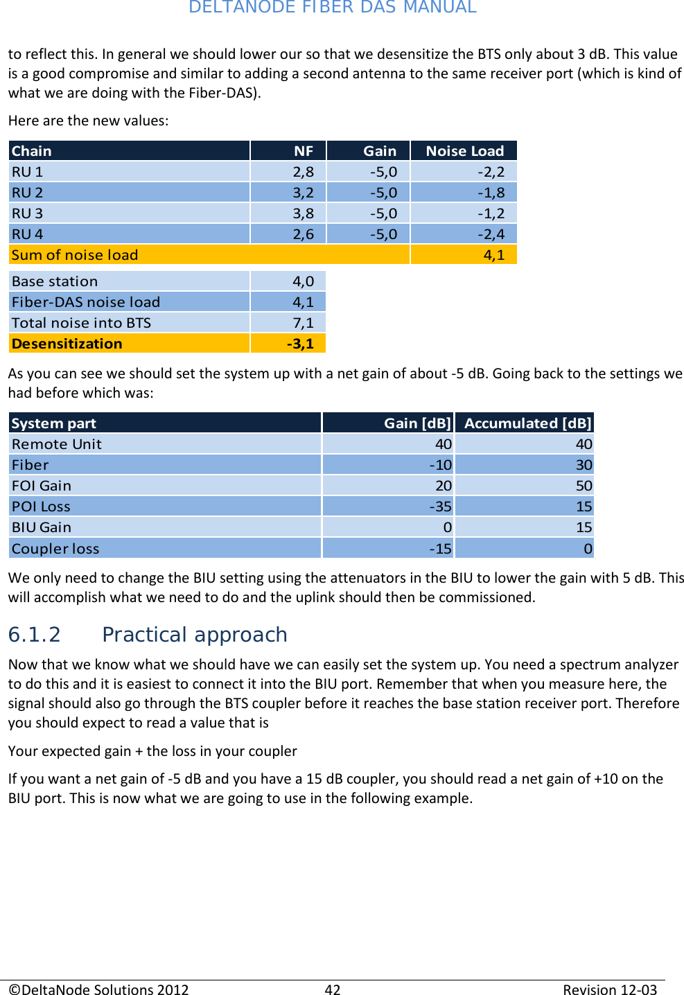 DELTANODE FIBER DAS MANUAL  ©DeltaNode Solutions 2012 42 Revision 12-03  to reflect this. In general we should lower our so that we desensitize the BTS only about 3 dB. This value is a good compromise and similar to adding a second antenna to the same receiver port (which is kind of what we are doing with the Fiber-DAS). Here are the new values: Chain NF Gain Noise LoadRU 1 2,8 -5,0 -2,2RU 2 3,2 -5,0 -1,8RU 3 3,8 -5,0 -1,2RU 4 2,6 -5,0 -2,44,1Base station  4,0Fiber-DAS noise load 4,1Total noise into BTS 7,1Desensitization -3,1Sum of noise load As you can see we should set the system up with a net gain of about -5 dB. Going back to the settings we had before which was: System part Gain [dB] Accumulated [dB]Remote Unit 40 40Fiber -10 30FOI Gain 20 50POI Loss -35 15BIU Gain 015Coupler loss -15 0 We only need to change the BIU setting using the attenuators in the BIU to lower the gain with 5 dB. This will accomplish what we need to do and the uplink should then be commissioned. 6.1.2 Practical approach Now that we know what we should have we can easily set the system up. You need a spectrum analyzer to do this and it is easiest to connect it into the BIU port. Remember that when you measure here, the signal should also go through the BTS coupler before it reaches the base station receiver port. Therefore you should expect to read a value that is  Your expected gain + the loss in your coupler If you want a net gain of -5 dB and you have a 15 dB coupler, you should read a net gain of +10 on the BIU port. This is now what we are going to use in the following example. 