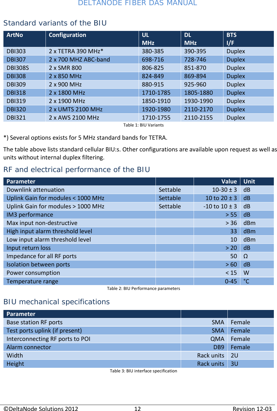 DELTANODE FIBER DAS MANUAL  ©DeltaNode Solutions 2012 12 Revision 12-03  Standard variants of the BIU ArtNo Configuration UL MHz DL MHz BTS I/F DBI303 2 x TETRA 390 MHz* 380-385 390-395 Duplex DBI307 2 x 700 MHZ ABC-band 698-716 728-746 Duplex DBI308S 2 x SMR 800 806-825 851-870 Duplex DBI308 2 x 850 MHz 824-849 869-894 Duplex DBI309 2 x 900 MHz 880-915 925-960 Duplex DBI318 2 x 1800 MHz 1710-1785 1805-1880 Duplex DBI319 2 x 1900 MHz 1850-1910 1930-1990 Duplex DBI320 2 x UMTS 2100 MHz 1920-1980 2110-2170 Duplex DBI321 2 x AWS 2100 MHz 1710-1755 2110-2155 Duplex Table 1: BIU Variants *) Several options exists for 5 MHz standard bands for TETRA. The table above lists standard cellular BIU:s. Other configurations are available upon request as well as units without internal duplex filtering. RF and electrical performance of the BIU Parameter  Value Unit Downlink attenuation Settable 10-30 ± 3 dB Uplink Gain for modules &lt; 1000 MHz Settable 10 to 20 ± 3 dB Uplink Gain for modules &gt; 1000 MHz Settable -10 to 10 ± 3 dB IM3 performance  &gt; 55 dB Max input non-destructive  &gt; 36 dBm High input alarm threshold level  33 dBm Low input alarm threshold level  10 dBm Input return loss  &gt; 20 dB Impedance for all RF ports  50 Ω Isolation between ports  &gt; 60 dB Power consumption  &lt; 15 W Temperature range  0-45 °C Table 2: BIU Performance parameters BIU mechanical specifications Parameter   Base station RF ports SMA Female Test ports uplink (if present) SMA Female Interconnecting RF ports to POI QMA Female Alarm connector DB9 Female Width Rack units 2U  Height Rack units 3U  Table 3: BIU interface specification 