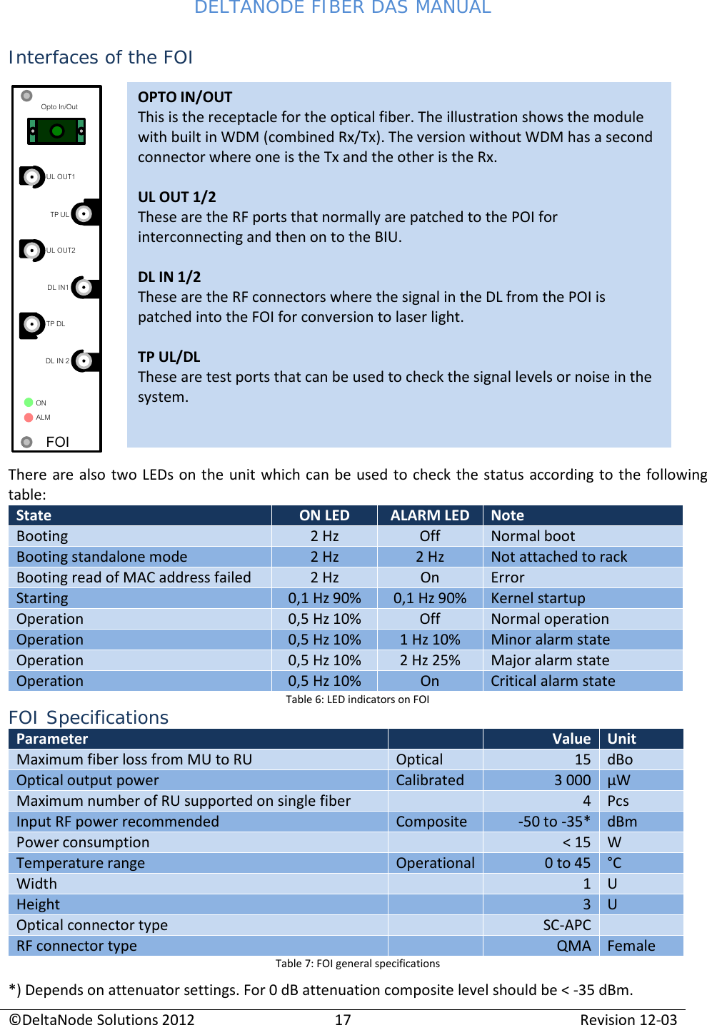 DELTANODE FIBER DAS MANUAL  ©DeltaNode Solutions 2012 17 Revision 12-03  OPTO IN/OUT This is the receptacle for the optical fiber. The illustration shows the module with built in WDM (combined Rx/Tx). The version without WDM has a second connector where one is the Tx and the other is the Rx.  UL OUT 1/2 These are the RF ports that normally are patched to the POI for interconnecting and then on to the BIU.  DL IN 1/2 These are the RF connectors where the signal in the DL from the POI is patched into the FOI for conversion to laser light.  TP UL/DL These are test ports that can be used to check the signal levels or noise in the system.  Interfaces of the FOI  There are also two LEDs on the unit which can be used to check the status according to the following table: State ON LED ALARM LED Note Booting 2 Hz Off Normal boot Booting standalone mode 2 Hz 2 Hz Not attached to rack Booting read of MAC address failed 2 Hz On Error Starting 0,1 Hz 90% 0,1 Hz 90% Kernel startup Operation 0,5 Hz 10% Off Normal operation Operation 0,5 Hz 10% 1 Hz 10% Minor alarm state Operation 0,5 Hz 10% 2 Hz 25% Major alarm state Operation 0,5 Hz 10% On Critical alarm state Table 6: LED indicators on FOI FOI Specifications Parameter  Value Unit Maximum fiber loss from MU to RU Optical 15 dBo Optical output power Calibrated 3 000 µW Maximum number of RU supported on single fiber  4 Pcs Input RF power recommended Composite -50 to -35* dBm Power consumption  &lt; 15 W Temperature range Operational 0 to 45 °C Width  1 U Height  3 U Optical connector type  SC-APC  RF connector type  QMA Female Table 7: FOI general specifications *) Depends on attenuator settings. For 0 dB attenuation composite level should be &lt; -35 dBm. UL OUT1ONDL IN 2TP DLDL IN1UL OUT2TP ULALMFOIOpto In/Out