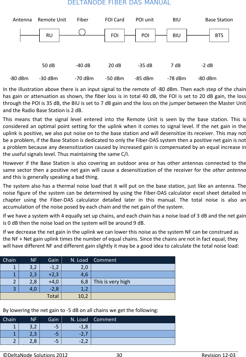 DELTANODE FIBER DAS MANUAL  ©DeltaNode Solutions 2012 30 Revision 12-03  AntennaRURemote Unit FiberFOIFOI CardPOIPOI unitBIUBIUBTSBase Station50 dB -40 dB 20 dB -35 dB 7 dB-80 dBm -30 dBm -70 dBm -50 dBm -85 dBm -78 dBm-2 dB-80 dBm In the illustration above there is an input signal to the remote of -80 dBm. Then each step of the chain has gain or attenuation as shown, the fiber loss is in total 40 dB, the FOI is set to 20 dB gain, the loss through the POI is 35 dB, the BIU is set to 7 dB gain and the loss on the jumper between the Master Unit and the Radio Base Station is 2 dB. This means that the signal level entered into the Remote Unit is seen by the base station. This is considered an optimal point setting for the uplink when it comes to signal level. If the net gain in the uplink is positive, we also put noise on to the base station and will desensitize its receiver. This may not be a problem, if the Base Station is dedicated to only the Fiber-DAS system then a positive net gain is not a problem because any desensitization caused by increased gain is compensated by an equal increase in the useful signals level. Thus maintaining the same C/I. However if the Base Station is also covering an outdoor area or has other antennas connected to the same sector then a positive net gain will cause a desensitization of the receiver for the other antenna and this is generally speaking a bad thing. The system also has a thermal noise load that it will put on the base station, just like an antenna. The noise figure of the system can be determined by using the Fiber-DAS calculator excel sheet detailed in chapter using the Fiber-DAS calculator detailed later in this manual. The total noise is also an accumulation of the noise posed by each chain and the net gain of the system. If we have a system with 4 equally set up chains, and each chain has a noise load of 3 dB and the net gain is 0 dB then the noise load on the system will be around 9 dB. If we decrease the net gain in the uplink we can lower this noise as the system NF can be construed as the NF + Net gain uplink times the number of equal chains. Since the chains are not in fact equal, they will have different NF and different gain slightly it may be a good idea to calculate the total noise load:  Chain NF Gain N. Load Comment 1 3,2 -1,2 2,0  1 2,3 +2,3 4,6  2 2,8 +4,0 6,8 This is very high 3 4,0 -2,8 1,2  Total 10,2   By lowering the net gain to -5 dB on all chains we get the following: Chain NF Gain N. Load Comment 1 3,2 -5 -1,8  1 2,3 -5 -2,7  2 2,8 -5 -2,2  