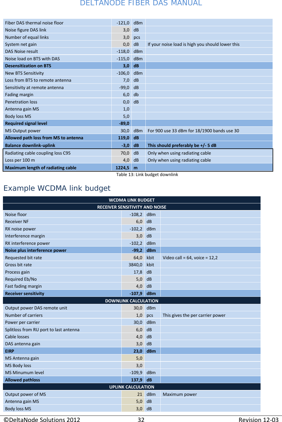 DELTANODE FIBER DAS MANUAL  ©DeltaNode Solutions 2012 32 Revision 12-03  Fiber DAS thermal noise floor -121,0 dBm   Noise figure DAS link 3,0 dB   Number of equal links 3,0 pcs   System net gain 0,0 dB If your noise load is high you should lower this DAS Noise result -118,0 dBm   Noise load on BTS with DAS -115,0 dBm   Desensitization on BTS 3,0 dB   New BTS Sensitivity -106,0 dBm   Loss from BTS to remote antenna 7,0 dB   Sensitivity at remote antenna -99,0 dB   Fading margin 6,0 db   Penetration loss 0,0 dB   Antenna gain MS 1,0     Body loss MS 5,0     Required signal level -89,0     MS Output power 30,0 dBm For 900 use 33 dBm for 18/1900 bands use 30 Allowed path loss from MS to antenna 119,0 dB   Balance downlink-uplink -3,0 dB This should preferably be +/- 5 dB Radiating cable coupling loss C95 70,0 dB Only when using radiating cable Loss per 100 m 4,0 dB Only when using radiating cable Maximum length of radiating cable 1224,5 m   Table 13: Link budget downlink Example WCDMA link budget WCDMA LINK BUDGET RECEIVER SENSITIVITY AND NOISE Noise floor -108,2 dBm   Receiver NF 6,0 dB   RX noise power -102,2 dBm   Interference margin 3,0 dB   RX interference power -102,2 dBm   Noise plus interference power -99,2 dBm   Requested bit rate 64,0 kbit Video call = 64, voice = 12,2 Gross bit rate 3840,0 kbit   Process gain 17,8 dB   Required Eb/No 5,0 dB   Fast fading margin 4,0 dB   Receiver sensitivity -107,9 dBm   DOWNLINK CALCULATION Output power DAS remote unit 30,0 dBm   Number of carriers 1,0 pcs This gives the per carrier power Power per carrier 30,0 dBm   Splitloss from RU port to last antenna 6,0 dB    Cable losses 4,0 dB   DAS antenna gain 3,0 dB   EIRP 23,0 dBm   MS Antenna gain 5,0     MS Body loss 3,0     MS Minumum level -109,9 dBm   Allowed pathloss 137,9 dB   UPLINK CALCULATION Output power of MS 21 dBm Maximum power Antenna gain MS 5,0 dB   Body loss MS 3,0 dB   