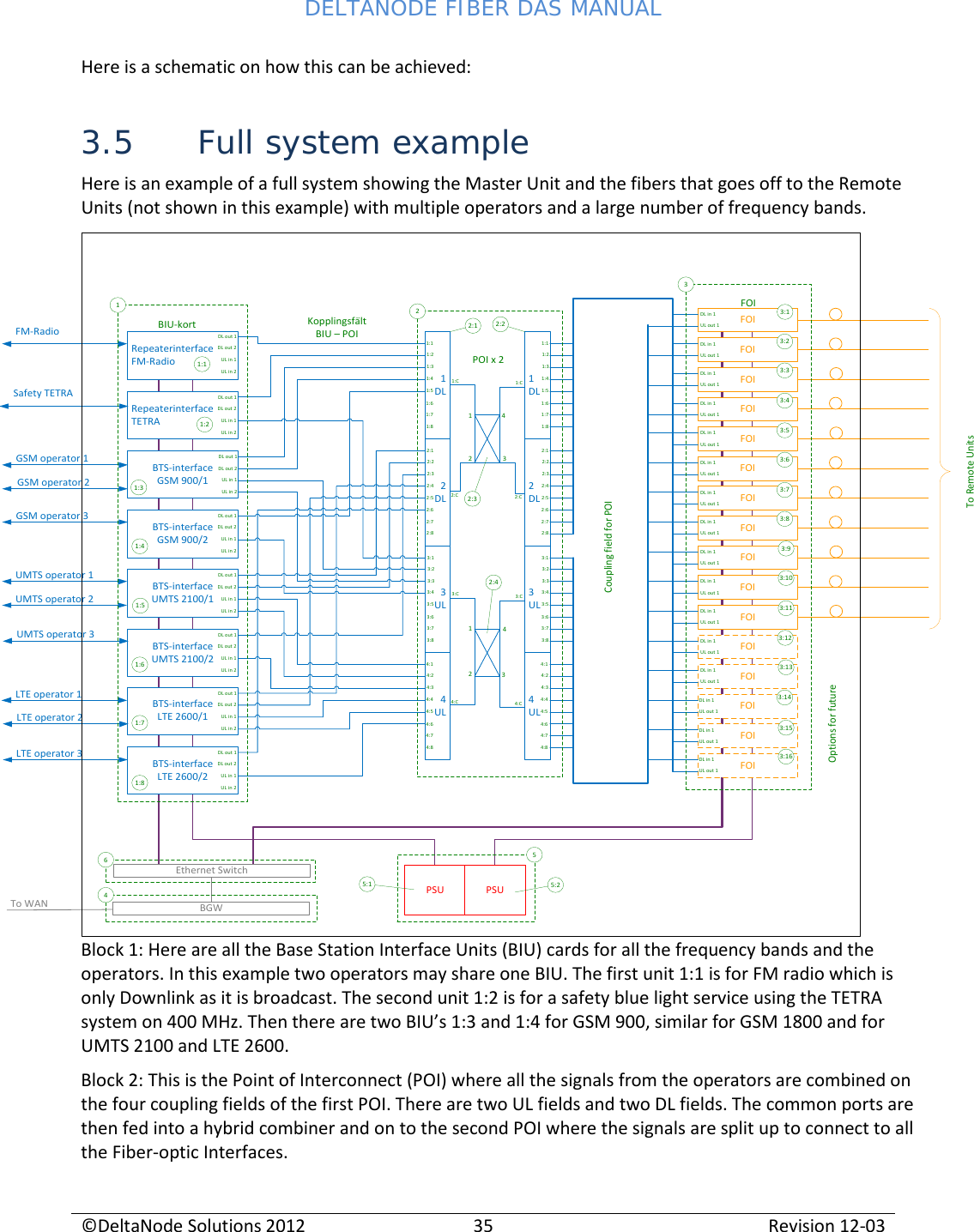 DELTANODE FIBER DAS MANUAL  ©DeltaNode Solutions 2012 35 Revision 12-03  Here is a schematic on how this can be achieved: 3.5 Full system example Here is an example of a full system showing the Master Unit and the fibers that goes off to the Remote Units (not shown in this example) with multiple operators and a large number of frequency bands.           Block 1: Here are all the Base Station Interface Units (BIU) cards for all the frequency bands and the operators. In this example two operators may share one BIU. The first unit 1:1 is for FM radio which is only Downlink as it is broadcast. The second unit 1:2 is for a safety blue light service using the TETRA system on 400 MHz. Then there are two BIU’s 1:3 and 1:4 for GSM 900, similar for GSM 1800 and for UMTS 2100 and LTE 2600. Block 2: This is the Point of Interconnect (POI) where all the signals from the operators are combined on the four coupling fields of the first POI. There are two UL fields and two DL fields. The common ports are then fed into a hybrid combiner and on to the second POI where the signals are split up to connect to all the Fiber-optic Interfaces. RepeaterinterfaceFM-RadioRepeaterinterfaceTETRA BTS-interfaceGSM 900/1BTS-interfaceGSM 900/2BTS-interfaceUMTS 2100/1BTS-interfaceUMTS 2100/2BIU-kortFM-RadioSafety TETRAGSM operator 1GSM operator 2GSM operator 3UMTS operator 1UMTS operator 2UMTS operator 3POI x 21DL2 DL3UL4ULFOI1DL2 DL3UL4ULFOIFOIFOIFOIFOIFOIFOIFOIFOIFOIFOIFOIFOIFOIFOIBTS-interfaceLTE 2600/1BTS-interfaceLTE 2600/2Coupling field for POILTE operator 1LTE operator 2LTE operator 3Options for futureFOIDL out 1DL out 2UL in 1UL in 2DL out 1DL out 2UL in 1UL in 2DL out 1DL out 2UL in 1UL in 2DL out 1DL out 2UL in 1UL in 2DL out 1DL out 2UL in 1UL in 2DL out 1DL out 2UL in 1UL in 2DL out 1DL out 2UL in 1UL in 2To Remote UnitsEthernet SwitchPSU PSUBGWTo WANKopplingsfältBIU – POI33:13:23:33:43:53:63:73:83:93:103:113:123:133:143:153:161:1DL out 1DL out 2UL in 1UL in 21:21:31:41:51:61:71:81645:1 5:2522:12:21:11:21:31:41:51:61:71:82:12:22:32:42:52:62:72:83:13:23:33:43:53:63:73:84:14:24:34:44:54:64:74:84:14:24:34:44:54:64:74:83:13:23:33:43:53:63:73:82:12:22:32:42:52:62:72:81:11:21:31:41:51:61:71:8DL in 1UL out 1DL in 1UL out 1DL in 1UL out 1DL in 1UL out 1DL in 1UL out 1DL in 1UL out 1DL in 1UL out 1DL in 1UL out 1DL in 1UL out 1DL in 1UL out 1DL in 1UL out 1DL in 1UL out 1DL in 1UL out 1DL in 1UL out 1DL in 1UL out 1DL in 1UL out 12:32:4123443211:C1:C2:C2:C3:C3:C4:C4:C