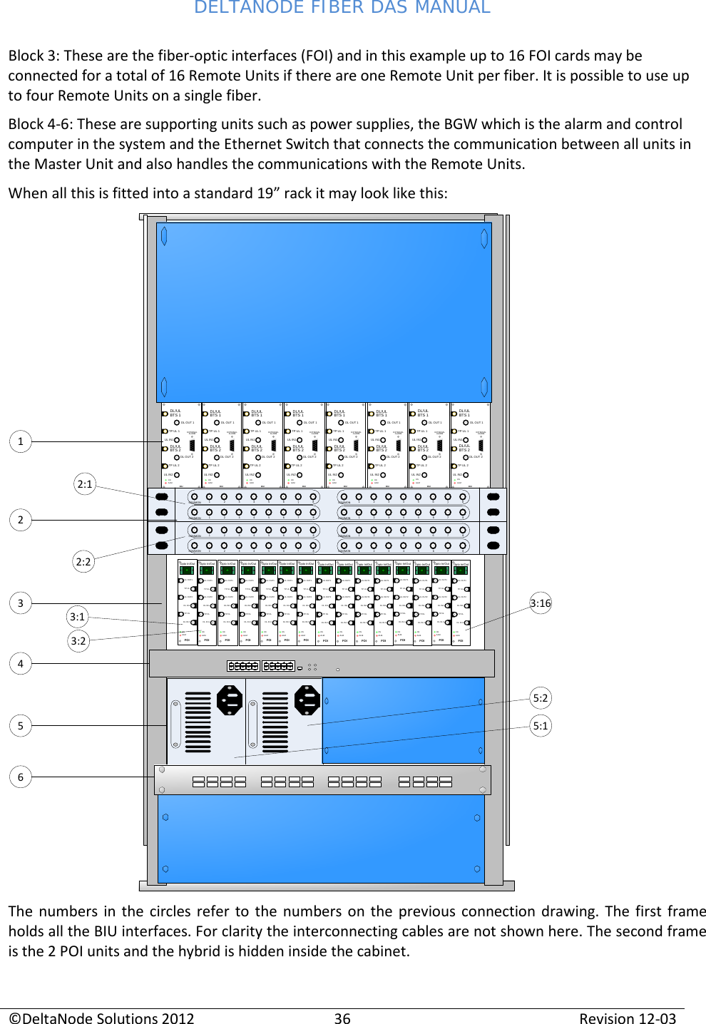 DELTANODE FIBER DAS MANUAL  ©DeltaNode Solutions 2012 36 Revision 12-03  Block 3: These are the fiber-optic interfaces (FOI) and in this example up to 16 FOI cards may be connected for a total of 16 Remote Units if there are one Remote Unit per fiber. It is possible to use up to four Remote Units on a single fiber. Block 4-6: These are supporting units such as power supplies, the BGW which is the alarm and control computer in the system and the Ethernet Switch that connects the communication between all units in the Master Unit and also handles the communications with the Remote Units. When all this is fitted into a standard 19” rack it may look like this: COMMON 1 2 3 4 5 6 78COMMON 1 2 3 4 5 6 78COMMON 1 2 3 4 5 6 78COMMON 1 2 3 4 5 6 78DL OUT 1BIUEXTERNALALARMUL IN2TP UL 2DL OUT 2DL/UL BTS 2UL IN1TP UL 1DL/UL BTS 1ALMONDL OUT 1BIUEXTERNALALARMUL IN2TP UL 2DL OUT 2DL/UL BTS 2UL IN1TP UL 1DL/UL BTS 1ALMONDL OUT 1BIUEXTERNALALARMUL IN2TP UL 2DL OUT 2DL/UL BTS 2UL IN1TP UL 1DL/UL BTS 1ALMONDL OUT 1BIUEXTERNALALARMUL IN2TP UL 2DL OUT 2DL/UL BTS 2UL IN1TP UL 1DL/UL BTS 1ALMONDL OUT 1BIUEXTERNALALARMUL IN2TP UL 2DL OUT 2DL/UL BTS 2UL IN1TP UL 1DL/UL BTS 1ALMONDL OUT 1BIUEXTERNALALARMUL IN2TP UL 2DL OUT 2DL/UL BTS 2UL IN1TP UL 1DL/UL BTS 1ALMONDL OUT 1BIUEXTERNALALARMUL IN2TP UL 2DL OUT 2DL/UL BTS 2UL IN1TP UL 1DL/UL BTS 1ALMONDL OUT 1BIUEXTERNALALARMUL IN2TP UL 2DL OUT 2DL/UL BTS 2UL IN1TP UL 1DL/UL BTS 1ALMONUL OUT1ONDL IN 2TP DLDL IN1UL OUT2TP ULALMFOIOpto In/OutUL OUT1ONDL IN 2TP DLDL IN1UL OUT2TP ULALMFOIOpto In/OutUL OUT1ONDL IN 2TP DLDL IN1UL OUT2TP ULALMFOIOpto In/OutUL OUT1ONDL IN 2TP DLDL IN1UL OUT2TP ULALMFOIOpto In/OutUL OUT1ONDL IN 2TP DLDL IN1UL OUT2TP ULALMFOIOpto In/OutUL OUT1ONDL IN 2TP DLDL IN1UL OUT2TP ULALMFOIOpto In/OutUL OUT1ONDL IN 2TP DLDL IN1UL OUT2TP ULALMFOIOpto In/OutUL OUT1ONDL IN 2TP DLDL IN1UL OUT2TP ULALMFOIOpto In/OutUL OUT1ONDL IN 2TP DLDL IN1UL OUT2TP ULALMFOIOpto In/OutUL OUT1ONDL IN 2TP DLDL IN1UL OUT2TP ULALMFOIOpto In/OutUL OUT1ONDL IN 2TP DLDL IN1UL OUT2TP ULALMFOIOpto In/OutUL OUT1ONDL IN 2TP DLDL IN1UL OUT2TP ULALMFOIOpto In/OutUL OUT1ONDL IN 2TP DLDL IN1UL OUT2TP ULALMFOIOpto In/OutUL OUT1ONDL IN 2TP DLDL IN1UL OUT2TP ULALMFOIOpto In/OutUL OUT1ONDL IN 2TP DLDL IN1UL OUT2TP ULALMFOIOpto In/OutCOMMON 1 2 3 4 5 6 78COMMON 1 2 3 4 5 6 78COMMON 1 2 3 4 5 6 78COMMON 1 2 3 4 5 6 781234565:25:13:13:23:162:12:2 The numbers in the circles refer to the numbers on the previous connection drawing. The first frame holds all the BIU interfaces. For clarity the interconnecting cables are not shown here. The second frame is the 2 POI units and the hybrid is hidden inside the cabinet. 