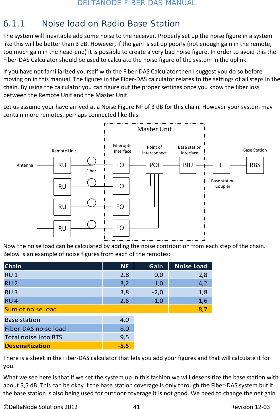 DELTANODE FIBER DAS MANUAL  ©DeltaNode Solutions 2012 41 Revision 12-03  6.1.1 Noise load on Radio Base Station The system will inevitable add some noise to the receiver. Properly set up the noise figure in a system like this will be better than 3 dB. However, if the gain is set up poorly (not enough gain in the remote, too much gain in the head-end) it is possible to create a very bad noise figure. In order to avoid this the Fiber-DAS Calculator should be used to calculate the noise figure of the system in the uplink. If you have not familiarized yourself with the Fiber-DAS Calculator then I suggest you do so before moving on in this manual. The figures in the Fiber-DAS calculator relates to the settings of all steps in the chain. By using the calculator you can figure out the proper settings once you know the fiber loss between the Remote Unit and the Master Unit. Let us assume your have arrived at a Noise Figure NF of 3 dB for this chain. However your system may contain more remotes, perhaps connected like this: RU FOI POI BIU CRBSAntennaRemote UnitFiberFiberoptic InterfaceMaster UnitPoint of interconnectBase station interfaceBase station CouplerBase StationRURURUFOIFOIFOINow the noise load can be calculated by adding the noise contribution from each step of the chain. Below is an example of noise figures from each of the remotes: Chain NF Gain Noise LoadRU 1 2,8 0,0 2,8RU 2 3,2 1,0 4,2RU 3 3,8 -2,0 1,8RU 4 2,6 -1,0 1,68,7Base station  4,0Fiber-DAS noise load 8,0Total noise into BTS 9,5Desensitization -5,5Sum of noise load There is a sheet in the Fiber-DAS calculator that lets you add your figures and that will calculate it for you.  What we see here is that if we set the system up in this fashion we will desensitize the base station with about 5,5 dB. This can be okay if the base station coverage is only through the Fiber-DAS system but if the base station is also being used for outdoor coverage it is not good. We need to change the net gain 