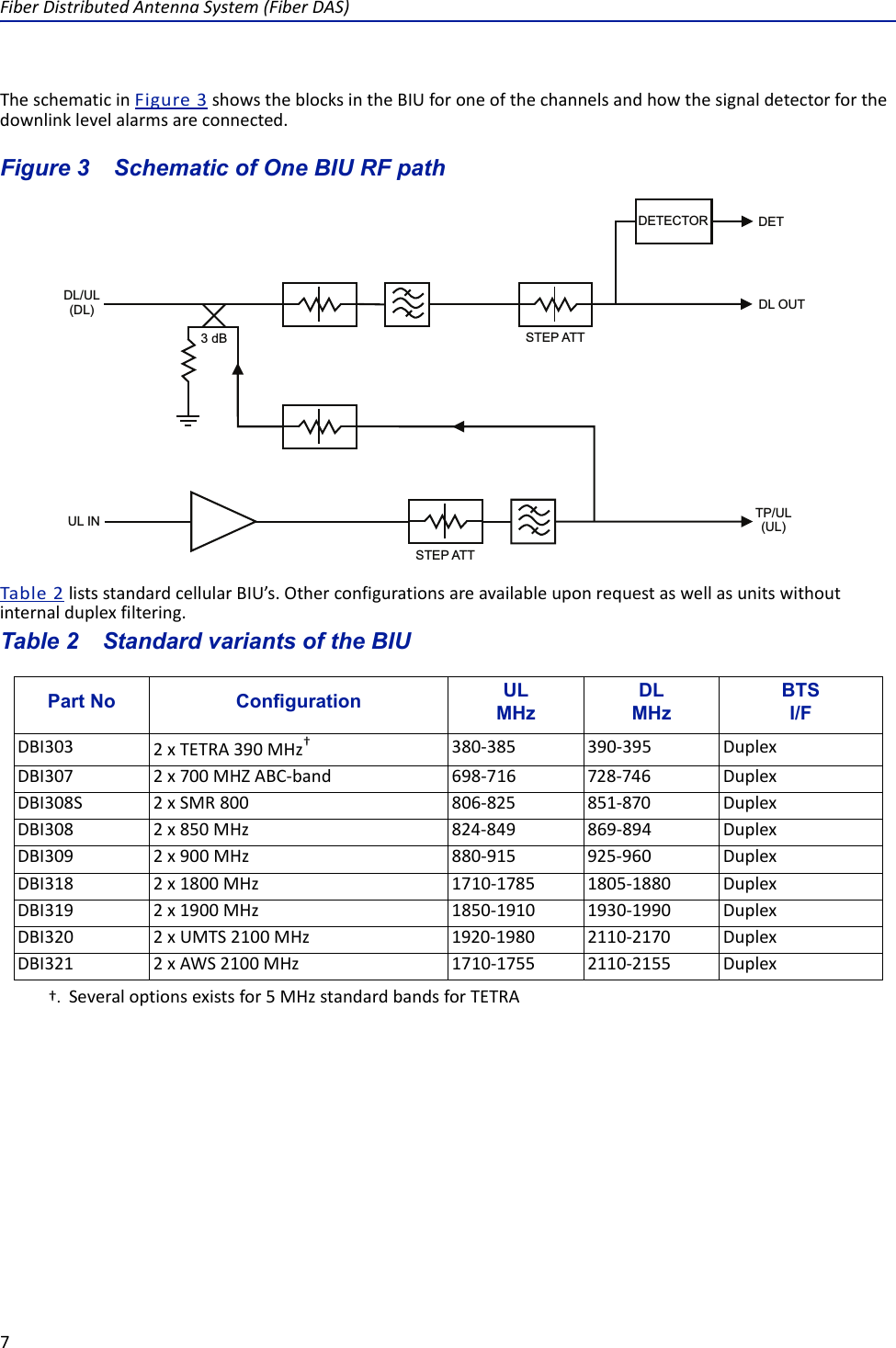 FiberDistributedAntennaSystem(FiberDAS)7TheschematicinFigure3showstheblocksintheBIUforoneofthechannelsandhowthesignaldetectorforthedownlinklevelalarmsareconnected.Figure 3   Schematic of One BIU RF path Table2listsstandardcellularBIU’s.Otherconfigurationsareavailableuponrequestaswellasunitswithoutinternalduplexfiltering.Table 2   Standard variants of the BIUPart No Configuration ULMHzDLMHzBTSI/FDBI303 2xTETRA390MHz††. Severaloptionsexistsfor5MHzstandardbandsforTETRA380‐385 390‐395 DuplexDBI307 2x700MHZABC‐band 698‐716 728‐746 DuplexDBI308S 2xSMR800 806‐825 851‐870 DuplexDBI308 2x850MHz 824‐849 869‐894 DuplexDBI309 2x900MHz 880‐915 925‐960 DuplexDBI318 2x1800MHz 1710‐1785 1805‐1880 DuplexDBI319 2x1900MHz 1850‐1910 1930‐1990 DuplexDBI320 2xUMTS2100MHz 1920‐1980 2110‐2170 DuplexDBI321 2xAWS2100MHz 1710‐1755 2110‐2155 Duplex