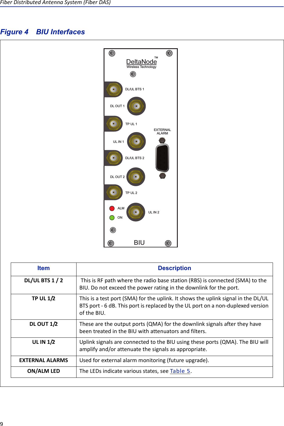 FiberDistributedAntennaSystem(FiberDAS)9Figure 4   BIU Interfaces  ! &quot;&quot;#### Item DescriptionThisisRFpathwheretheradiobasestation(RBS)isconnected(SMA)totheBIU.Donotexceedthepowerratinginthedownlinkfortheport.Thisisatestport(SMA)fortheuplink.ItshowstheuplinksignalintheDL/ULBTSport‐6dB.ThisportisreplacedbytheULportonanon‐duplexedversionoftheBIU.Thesearetheoutputports(QMA)forthedownlinksignalsaftertheyhavebeentreatedintheBIUwithattenuatorsandfilters.UplinksignalsareconnectedtotheBIUusingtheseports(QMA).TheBIUwillamplifyand/orattenuatethesignalsasappropriate.Usedforexternalalarmmonitoring(futureupgrade).TheLEDsindicatevariousstates,seeTable5.DL/ULBTS1/2TPUL1/2DLOUT1/2ULIN1/2EXTERNALALARMSON/ALMLED