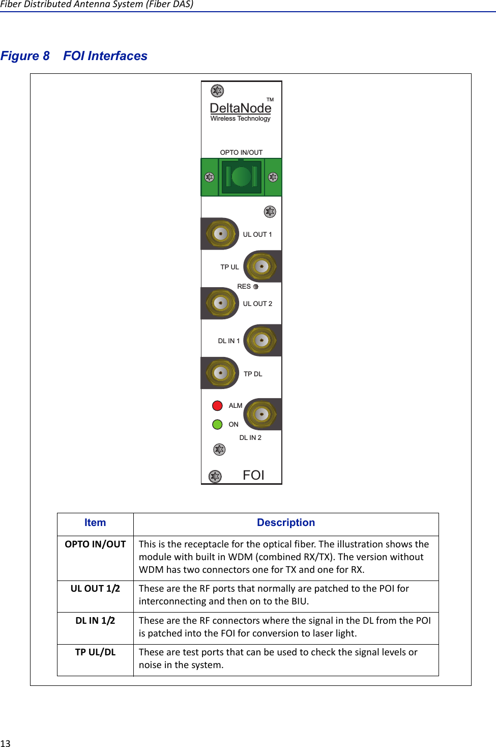 FiberDistributedAntennaSystem(FiberDAS)13Figure 8   FOI  !&quot;&quot;InterfacesItem DescriptionThisisthereceptaclefortheopticalfiber.TheillustrationshowsthemodulewithbuiltinWDM(combinedRX/TX).TheversionwithoutWDMhastwoconnectorsoneforTXandoneforRX.ThesearetheRFportsthatnormallyarepatchedtothePOIforinterconnectingandthenontotheBIU.ThesearetheRFconnectorswherethesignalintheDLfromthePOIispatchedintotheFOIforconversiontolaserlight.Thesearetestportsthatcanbeusedtocheckthesignallevelsornoiseinthesystem.OPTOIN/OUTULOUT1/2DLIN1/2TPUL/DL