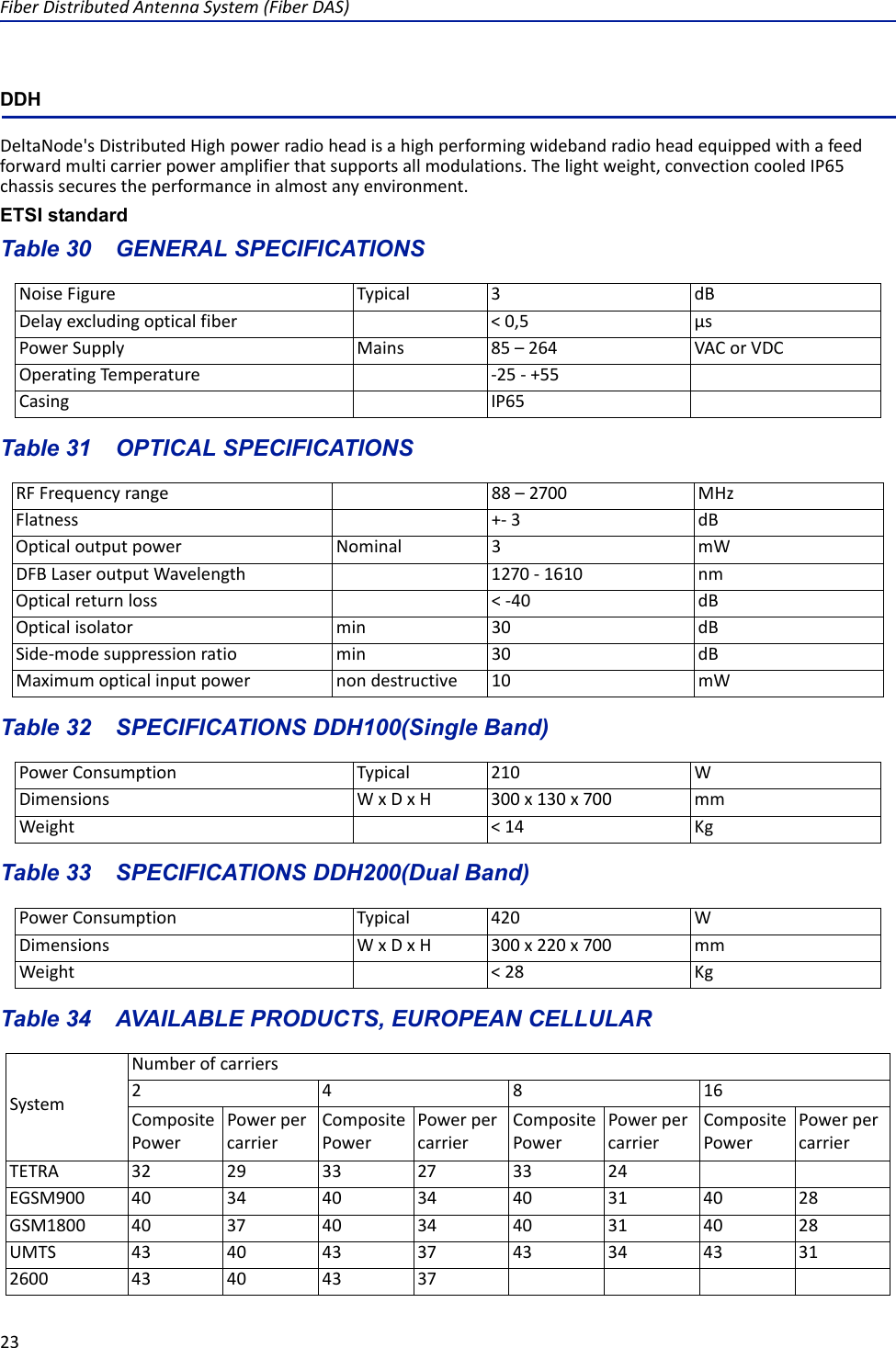 FiberDistributedAntennaSystem(FiberDAS)23DDHDeltaNode&apos;sDistributedHighpowerradioheadisahighperformingwidebandradioheadequippedwithafeedforwardmulticarrierpoweramplifierthatsupportsallmodulations.Thelightweight,convectioncooledIP65chassissecurestheperformanceinalmostanyenvironment.ETSI standardTable 30   GENERAL SPECIFICATIONSNoiseFigure Typical 3dBDelayexcludingopticalfiber &lt;0,5 µsPowerSupply Mains 85–264 VACorVDCOperatingTemperature ‐25‐+55Casing IP65Table 31   OPTICAL SPECIFICATIONSRFFrequencyrange 88–2700MHzFlatness +‐3dBOpticaloutputpower Nominal 3mWDFBLaseroutputWavelength1270‐1610 nmOpticalreturnloss &lt;‐40dBOpticalisolator min 30dBSide‐modesuppressionratio min 30dBMaximumopticalinputpower nondestructive 10mWTable 32   SPECIFICATIONS DDH100(Single Band)PowerConsumption Typical 210 WDimensions WxDxH300x130x700mmWeight &lt;14 KgTable 33   SPECIFICATIONS DDH200(Dual Band)PowerConsumption Typical 420 WDimensions WxDxH300x220x700mmWeight &lt;28 KgTable 34   AVAILABLE PRODUCTS, EUROPEAN CELLULARSystemNumberofcarriers24816CompositePowerPowerpercarrierCompositePowerPowerpercarrierCompositePowerPowerpercarrierCompositePowerPowerpercarrierTETRA 32 29 33 27 33 24EGSM900 40 34 40 34 40 31 40 28GSM1800 40 37 40 34 40 31 40 28UMTS 43 40 43 37 43 34 43 312600 43 40 43 37
