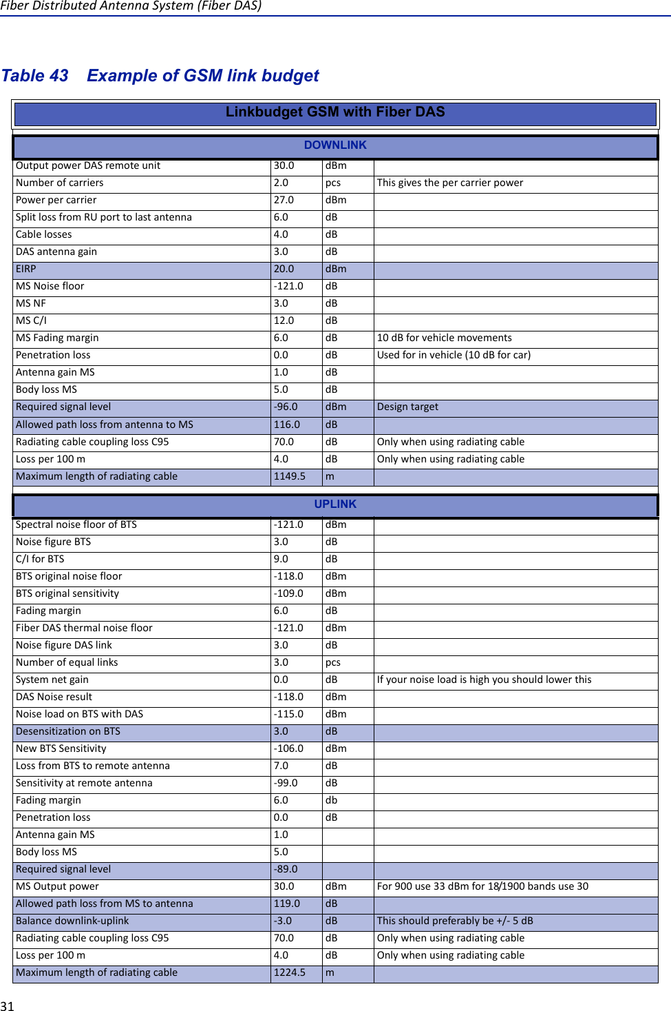 FiberDistributedAntennaSystem(FiberDAS)31Table 43   Example of GSM link budgetLinkbudget GSM with Fiber DASDOWNLINKOutputpowerDASremoteunit 30.0 dBm Numberofcarriers 2.0 pcs ThisgivesthepercarrierpowerPowerpercarrier 27.0 dBm SplitlossfromRUporttolastantenna 6.0 dBCablelosses 4.0 dB DASantennagain 3.0 dB EIRP 20.0 dBm MSNoisefloor ‐121.0 dB MSNF 3.0 dB MSC/I 12.0 dB MSFadingmargin 6.0 dB 10dBforvehiclemovementsPenetrationloss 0.0 dB Usedforinvehicle(10dBforcar)AntennagainMS 1.0 dB BodylossMS 5.0 dB Requiredsignallevel ‐96.0 dBm DesigntargetAllowedpathlossfromantennatoMS 116.0 dB RadiatingcablecouplinglossC95 70.0 dB OnlywhenusingradiatingcableLossper100m4.0dBOnlywhenusingradiatingcableMaximumlengthofradiatingcable 1149.5 mUPLINKSpectralnoisefloorofBTS ‐121.0 dBm NoisefigureBTS 3.0 dB C/IforBTS 9.0 dB BTSoriginalnoisefloor ‐118.0 dBm BTSoriginalsensitivity ‐109.0 dBm Fadingmargin 6.0 dB FiberDASthermalnoisefloor ‐121.0 dBm NoisefigureDASlink 3.0 dB Numberofequallinks 3.0 pcs Systemnetgain 0.0 dB IfyournoiseloadishighyoushouldlowerthisDASNoiseresult ‐118.0 dBm NoiseloadonBTSwithDAS ‐115.0 dBm DesensitizationonBTS 3.0 dB NewBTSSensitivity ‐106.0 dBm LossfromBTStoremoteantenna 7.0 dB Sensitivityatremoteantenna ‐99.0 dB Fadingmargin 6.0 db Penetrationloss 0.0 dB AntennagainMS 1.0 BodylossMS 5.0 Requiredsignallevel ‐89.0  MSOutputpower 30.0 dBm For900use33dBmfor18/1900bandsuse30AllowedpathlossfromMStoantenna 119.0 dB Balancedownlink‐uplink ‐3.0 dB Thisshouldpreferablybe+/‐5dBRadiatingcablecouplinglossC95 70.0 dB OnlywhenusingradiatingcableLossper100m4.0dBOnlywhenusingradiatingcableMaximumlengthofradiatingcable 1224.5 m