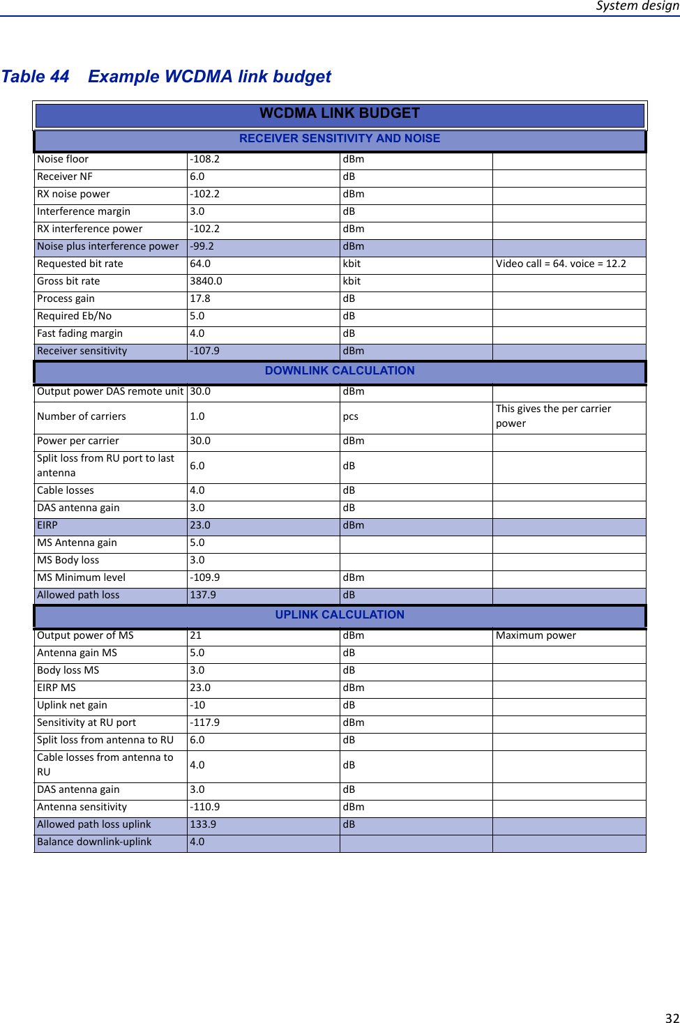 Systemdesign32Table 44   Example WCDMA link budgetWCDMA LINK BUDGETRECEIVER SENSITIVITY AND NOISENoisefloor ‐108.2 dBm ReceiverNF 6.0 dB RXnoisepower ‐102.2 dBm Interferencemargin 3.0 dB RXinterferencepower ‐102.2 dBm Noiseplusinterferencepower ‐99.2 dBm Requestedbitrate 64.0 kbit Videocall=64.voice=12.2Grossbitrate 3840.0 kbit Processgain 17.8 dB RequiredEb/No 5.0 dB Fastfadingmargin 4.0 dB Receiversensitivity ‐107.9 dBm DOWNLINK CALCULATIONOutputpowerDASremoteunit 30.0 dBm Numberofcarriers 1.0 pcs ThisgivesthepercarrierpowerPowerpercarrier 30.0 dBm SplitlossfromRUporttolastantenna 6.0 dBCablelosses 4.0 dB DASantennagain 3.0 dB EIRP 23.0 dBm MSAntennagain 5.0 MSBodyloss 3.0 MSMinimumlevel ‐109.9 dBm Allowedpathloss 137.9 dB UPLINK CALCULATIONOutputpowerofMS 21 dBm MaximumpowerAntennagainMS 5.0 dB BodylossMS 3.0 dB EIRPMS 23.0 dBm Uplinknetgain ‐10 dB SensitivityatRUport ‐117.9 dBm SplitlossfromantennatoRU 6.0 dB CablelossesfromantennatoRU 4.0 dB DASantennagain 3.0 dB Antennasensitivity ‐110.9 dBm Allowedpathlossuplink 133.9 dB Balancedownlink‐uplink 4.0  