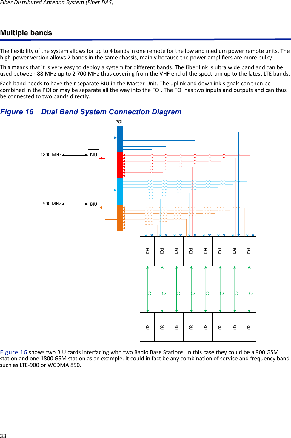 FiberDistributedAntennaSystem(FiberDAS)33Multiple bandsTheflexibilityofthesystemallowsforupto4bandsinoneremoteforthelowandmediumpowerremoteunits.Thehigh‐powerversionallows2bandsinthesamechassis,mainlybecausethepoweramplifiersaremorebulky.Thismeansthatitisveryeasytodeployasystemfordifferentbands.Thefiberlinkisultrawidebandandcanbeusedbetween88MHzupto2700MHzthuscoveringfromtheVHFendofthespectrumuptothelatestLTEbands.EachbandneedstohavetheirseparateBIUintheMasterUnit.TheuplinkanddownlinksignalscanthenbecombinedinthePOIormaybeseparateallthewayintotheFOI.TheFOIhastwoinputsandoutputsandcanthusbeconnectedtotwobandsdirectly.Figure 16   Dual Band System Connection Diagram900MHz1800MHz BIUBIUFOIFOIFOIFOIFOIFOIFOIFOI RURURURURURURURUPOIFigure16showstwoBIUcardsinterfacingwithtwoRadioBaseStations.Inthiscasetheycouldbea900GSMstationandone1800GSMstationasanexample.ItcouldinfactbeanycombinationofserviceandfrequencybandsuchasLTE‐900orWCDMA850.