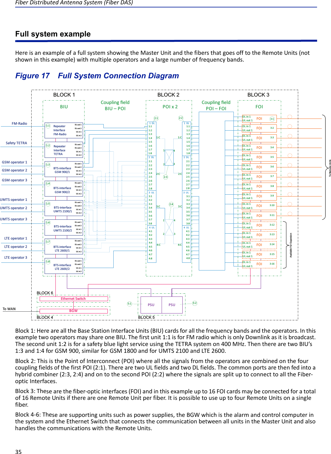 FiberDistributedAntennaSystem(FiberDAS)35Full system exampleHereisanexampleofafullsystemshowingtheMasterUnitandthefibersthatgoesofftotheRemoteUnits(notshowninthisexample)withmultipleoperatorsandalargenumberoffrequencybands.Figure 17                                     ! !!!! !!! !&quot; &quot;&quot; &quot;&quot; &quot;&quot;#$ &quot; &quot;%&amp;&apos;(%%&apos;(%&amp;&apos;(%%&apos;(&apos;(%%&apos;(%&amp;#$$)&apos;(%%&apos;(%&amp;#$$)&apos;(%%&apos;(%&amp;$$) &apos;(%%&apos;(%&amp;$$)!&apos;(%%&apos;(%&amp; $$)&quot;&apos;(%%&apos;(%&amp; $$)*(+%,-+./0*(+%,-+/0.0&apos; &apos;/01&apos; &apos;  * ** * * ** *&apos;%( 00&apos;%( 0&apos;%&apos;%&apos;%&apos;%&apos;%&apos;%&apos;%&apos;%&apos;%&apos;%&apos;%&apos;%&apos;%&apos;%((((((((((((((000000000000002%34+5+1%3% 6 78%9&amp;86/ /Full System Connection DiagramBlock1:HerearealltheBaseStationInterfaceUnits(BIU)cardsforallthefrequencybandsandtheoperators.InthisexampletwooperatorsmayshareoneBIU.Thefirstunit1:1isforFMradiowhichisonlyDownlinkasitisbroadcast.Thesecondunit1:2isforasafetybluelightserviceusingtheTETRAsystemon400MHz.ThentherearetwoBIU’s1:3and1:4forGSM900,similarforGSM1800andforUMTS2100andLTE2600.Block2:ThisisthePointofInterconnect(POI)whereallthesignalsfromtheoperatorsarecombinedonthefourcouplingfieldsofthefirstPOI(2:1).TherearetwoULfieldsandtwoDLfields.Thecommonportsarethenfedintoahybridcombiner(2:3,2:4)andontothesecondPOI(2:2)wherethesignalsaresplituptoconnecttoalltheFiber‐opticInterfaces.Block3:Thesearethefiber‐opticinterfaces(FOI)andinthisexampleupto16FOIcardsmaybeconnectedforatotalof16RemoteUnitsifthereareoneRemoteUnitperfiber.ItispossibletouseuptofourRemoteUnitsonasinglefiber.Block4‐6:Thesearesupportingunitssuchaspowersupplies,theBGWwhichisthealarmandcontrolcomputerinthesystemandtheEthernetSwitchthatconnectsthecommunicationbetweenallunitsintheMasterUnitandalsohandlesthecommunicationswiththeRemoteUnits.