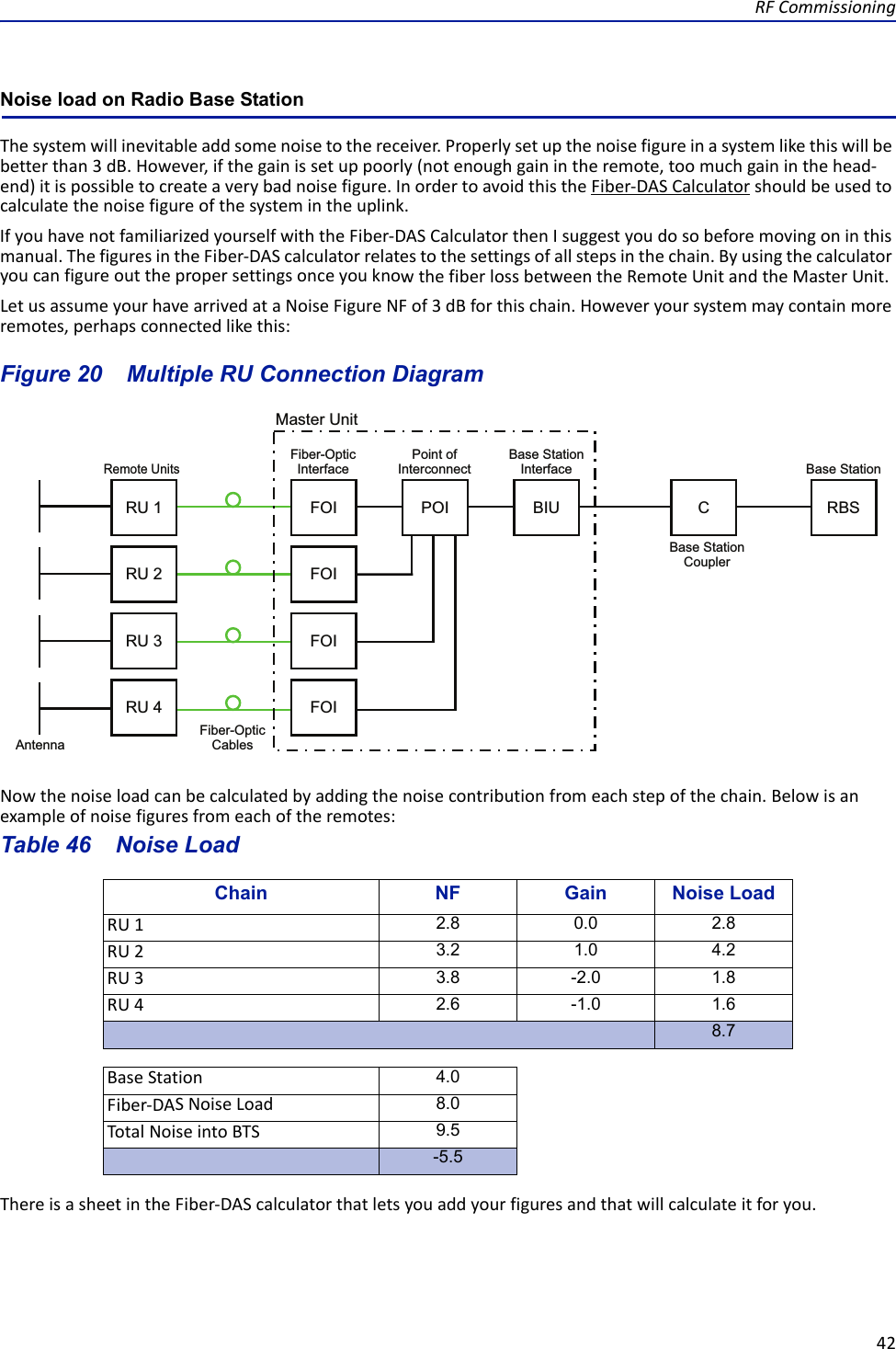 RFCommissioning42Noise load on Radio Base StationThesystemwillinevitableaddsomenoisetothereceiver.Properlysetupthenoisefigureinasystemlikethiswillbebetterthan3dB.However,ifthegainissetuppoorly(notenoughgainintheremote,toomuchgaininthehead‐end)itispossibletocreateaverybadnoisefigure.InordertoavoidthistheFiber‐DASCalculatorshouldbeusedtocalculatethenoisefigureofthesystemintheuplink.IfyouhavenotfamiliarizedyourselfwiththeFiber‐DASCalculatorthenIsuggestyoudosobeforemovingoninthismanual.ThefiguresintheFiber‐DAScalculatorrelatestothesettingsofallstepsinthechain.ByusingthecalculatoryoucanfigureoutthepropersettingsonceyouknowthefiberlossbetweentheRemoteUnitandtheMasterUnit.LetusassumeyourhavearrivedataNoiseFigureNFof3dBforthischain.Howeveryoursystemmaycontainmoreremotes,perhapsconnectedlikethis:Figure 20    !   Multiple RU Connection DiagramNowthenoiseloadcanbecalculatedbyaddingthenoisecontributionfromeachstepofthechain.Belowisanexampleofnoisefiguresfromeachoftheremotes:Table 46   Chain NF Gain Noise LoadRU1RU2RU3RU4SumofNoiseLoadBaseStationFiber‐DASNoiseLoadTotalNoiseintoBTSDesensitizationNoise LoadThereisasheetintheFiber‐DAScalculatorthatletsyouaddyourfiguresandthatwillcalculateitforyou.2.8 0.0 2.83.2 1.0 4.23.8 -2.0 1.82.6 -1.0 1.68.74.08.09.5-5.5