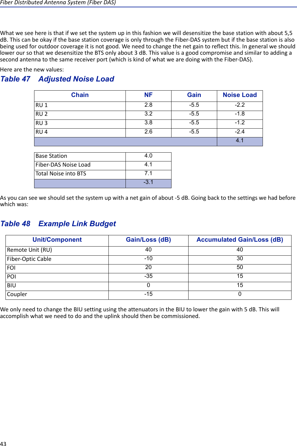 FiberDistributedAntennaSystem(FiberDAS)43Whatweseehereisthatifwesetthesystemupinthisfashionwewilldesensitizethebasestationwithabout5,5dB.ThiscanbeokayifthebasestationcoverageisonlythroughtheFiber‐DASsystembutifthebasestationisalsobeingusedforoutdoorcoverageitisnotgood.Weneedtochangethenetgaintoreflectthis.IngeneralweshouldloweroursothatwedesensitizetheBTSonlyabout3dB.Thisvalueisagoodcompromiseandsimilartoaddingasecondantennatothesamereceiverport(whichiskindofwhatwearedoingwiththeFiber‐DAS).Herearethenewvalues:Table 47   Chain NF Gain Noise LoadRU1RU2RU3RU4SumofNoiseLoadBaseStationFiber‐DASNoiseLoadTotalNoiseintoBTSDesensitizationAdjusted Noise LoadAsyoucanseeweshouldsetthesystemupwithanetgainofabout‐5dB.Goingbacktothesettingswehadbeforewhichwas:Table 48   Example Link BudgetUnit/Component Gain/Loss (dB) Accumulated Gain/Loss (dB)RemoteUnit(RU)Fiber‐OpticCableFOIPOIBIUCouplerWeonlyneedtochangetheBIUsettingusingtheattenuatorsintheBIUtolowerthegainwith5dB.Thiswillaccomplishwhatweneedtodoandtheuplinkshouldthenbecommissioned.2.8 -5.5 -2.23.2 -5.5 -1.83.8 -5.5 -1.22.6 -5.5 -2.44.14.04.17.1-3.140 40-10 3020 50-35 15015-15 0