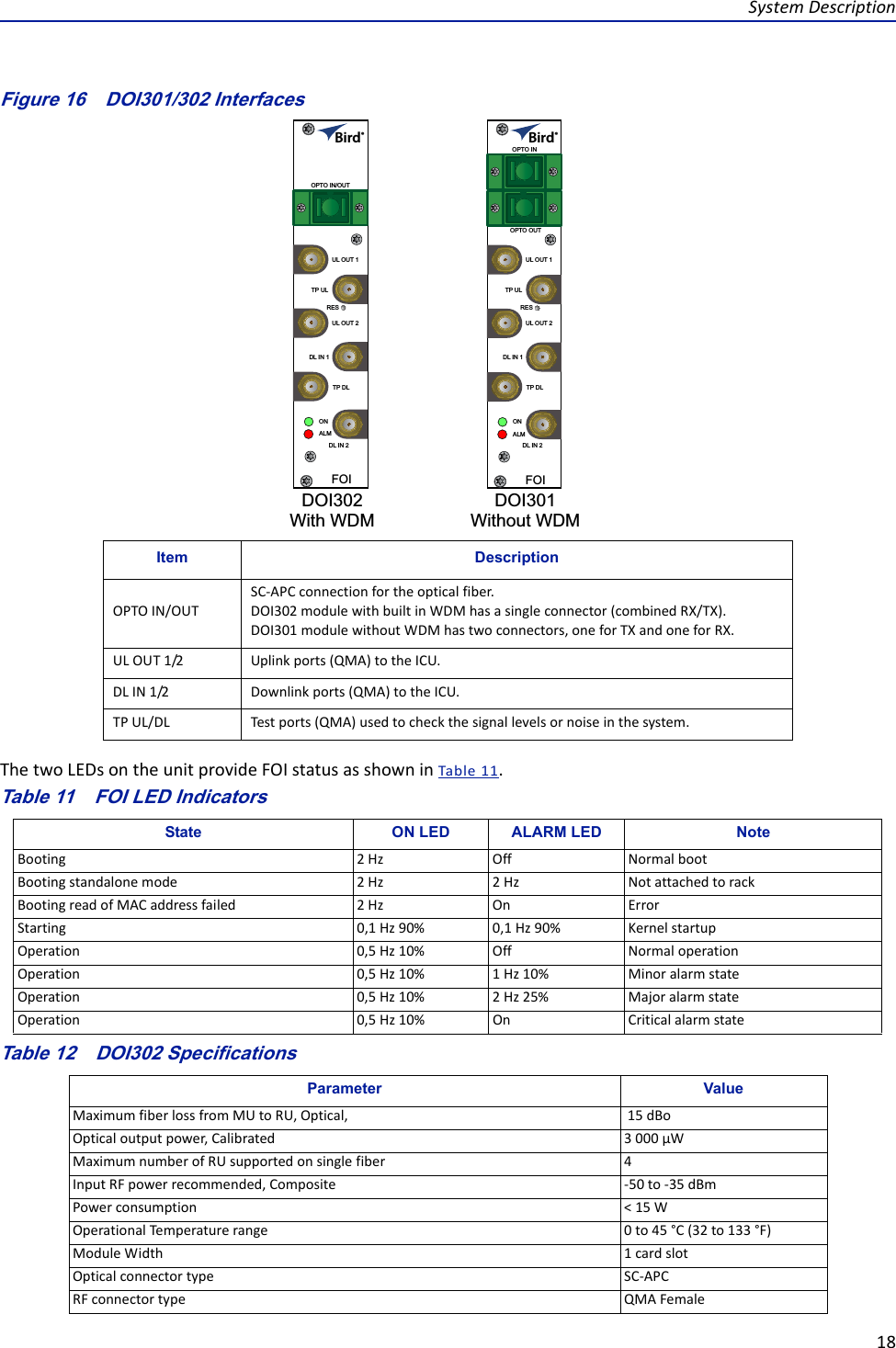 SystemDescription18Figure 16   DOI301/302 FOIALMONUL OUT 1OPTO IN/OUTTP DLRESTP UL DL IN 1DL IN 2UL OUT 2DOI302With WDMDOI301Without WDMFOIALMONUL OUT 1OPTO OUTOPTO INTP DLRESTP UL DL IN 1DL IN 2UL OUT 2InterfacesThetwoLEDsontheunitprovideFOIstatusasshowninTable11.Table 11   FOI LED IndicatorsTable 12   DOI302 SpecificationsItem DescriptionOPTOIN/OUTSC‐APCconnectionfortheopticalfiber.DOI302modulewithbuiltinWDMhasasingleconnector(combinedRX/TX).DOI301modulewithoutWDMhastwoconnectors,oneforTXandoneforRX.ULOUT1/2 Uplinkports(QMA)totheICU.DLIN1/2 Downlinkports(QMA)totheICU.TPUL/DL Testports(QMA)usedtocheckthesignallevelsornoiseinthesystem.State ON LED ALARM LED NoteBooting 2Hz Off NormalbootBootingstandalonemode 2Hz 2Hz NotattachedtorackBootingreadofMACaddressfailed 2Hz On ErrorStarting 0,1Hz90% 0,1Hz90% KernelstartupOperation 0,5Hz10% Off NormaloperationOperation 0,5Hz10% 1Hz10% MinoralarmstateOperation 0,5Hz10% 2Hz25% MajoralarmstateOperation 0,5Hz10% On CriticalalarmstateParameter ValueMaximumfiberlossfromMUtoRU,Optical, 15dBoOpticaloutputpower,Calibrated 3000µWMaximumnumberofRUsupportedonsinglefiber 4InputRFpowerrecommended,Composite ‐50to‐35dBmPowerconsumption &lt;15WOperationalTe mperaturerange 0to45°C(32to133°F)ModuleWidth 1cardslotOpticalconnectortype SC‐APCRFconnectortype QMAFemale