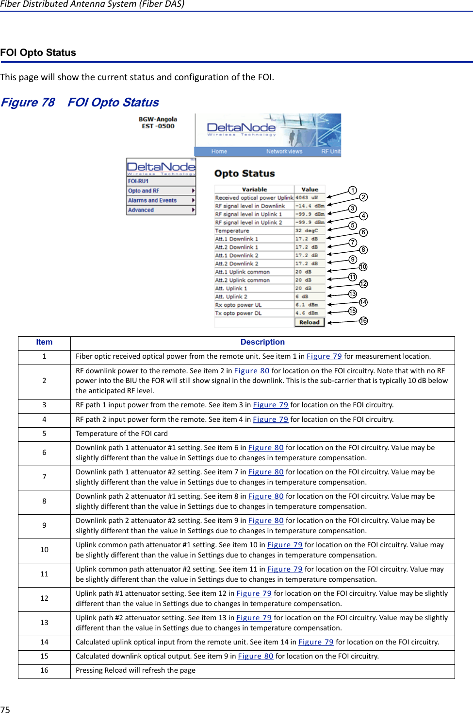 FiberDistributedAntennaSystem(FiberDAS)75FOI Opto Status ThispagewillshowthecurrentstatusandconfigurationoftheFOI.Figure 78   FOI Opto Status12345678910111213141615Item Description1Fiberopticreceivedopticalpowerfromtheremoteunit.Seeitem1inFigure79formeasurementlocation.2RFdownlinkpowertotheremote.Seeitem2inFigure80forlocationontheFOIcircuitry.NotethatwithnoRFpowerintotheBIUtheFORwillstillshowsignalinthedownlink.Thisisthesub‐carrierthatistypically10dBbelowtheanticipatedRFlevel.3RFpath1inputpowerfromtheremote.Seeitem3inFigure79forlocationontheFOIcircuitry.4RFpath2inputpowerformtheremote.Seeitem4inFigure79forlocationontheFOIcircuitry.5TemperatureoftheFOIcard6Downlinkpath1attenuator#1setting.Seeitem6inFigure80forlocationontheFOIcircuitry.ValuemaybeslightlydifferentthanthevalueinSettingsduetochangesintemperaturecompensation.7Downlinkpath1attenuator#2setting.Seeitem7inFigure80forlocationontheFOIcircuitry.ValuemaybeslightlydifferentthanthevalueinSettingsduetochangesintemperaturecompensation.8Downlinkpath2attenuator#1setting.Seeitem8inFigure80forlocationontheFOIcircuitry.ValuemaybeslightlydifferentthanthevalueinSettingsduetochangesintemperaturecompensation.9Downlinkpath2attenuator#2setting.Seeitem9inFigure80forlocationontheFOIcircuitry.ValuemaybeslightlydifferentthanthevalueinSettingsduetochangesintemperaturecompensation.10 Uplinkcommonpathattenuator#1setting.Seeitem10inFigure79forlocationontheFOIcircuitry.ValuemaybeslightlydifferentthanthevalueinSettingsduetochangesintemperaturecompensation.11 Uplinkcommonpathattenuator#2setting.Seeitem11inFigure79forlocationontheFOIcircuitry.ValuemaybeslightlydifferentthanthevalueinSettingsduetochangesintemperaturecompensation.12 Uplinkpath#1attenuatorsetting.Seeitem12inFigure79forlocationontheFOIcircuitry.ValuemaybeslightlydifferentthanthevalueinSettingsduetochangesintemperaturecompensation.13 Uplinkpath#2attenuatorsetting.Seeitem13inFigure79forlocationontheFOIcircuitry.ValuemaybeslightlydifferentthanthevalueinSettingsduetochangesintemperaturecompensation.14 Calculateduplinkopticalinputfromtheremoteunit.Seeitem14inFigure79forlocationontheFOIcircuitry.15 Calculateddownlinkopticaloutput.Seeitem9inFigure80forlocationontheFOIcircuitry.16 PressingReloadwillrefreshthepage