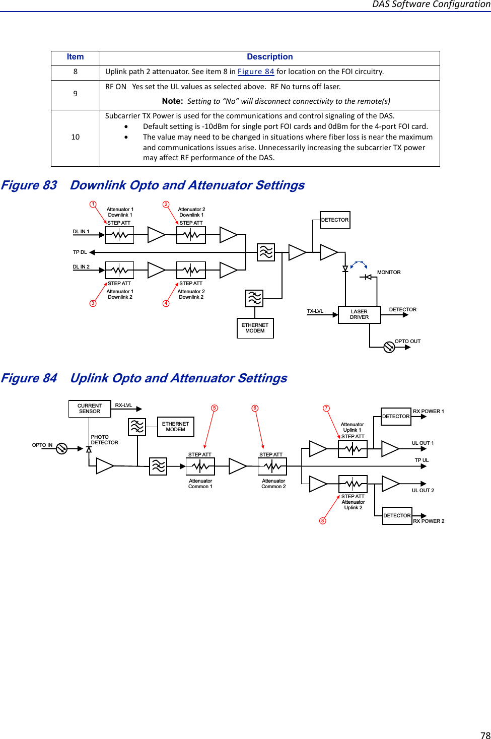 DASSoftwareConfiguration78Figure 83   Downlink Opto and Attenuator SettingsDETECTORLASERDRIVERETHERNETMODEMOPTO OUTDETECTORMONITORTX-LVLDL IN 1DL IN 2TP DLSTEP ATTAttenuator 1Downlink 1Attenuator 1Downlink 2Attenuator 2Downlink 1Attenuator 2Downlink 2STEP ATTSTEP ATTSTEP ATT1234Figure 84   Uplink Opto and Attenuator SettingsDETECTORDETECTORCURRENTSENSORETHERNETMODEMOPTO INRX-LVLUL OUT 2UL OUT 1TP ULAttenuator Common 1PHOTODETECTORAttenuator Common 2Attenuator Uplink 1Attenuator Uplink 2STEP ATT STEP ATTSTEP ATTSTEP ATTRX POWER 1RX POWER 265788Uplinkpath2attenuator.Seeitem8inFigure84forlocationontheFOIcircuitry.9RFONYessettheULvaluesasselectedabove.RFNoturnsofflaser.Note:  Settingto“No”willdisconnectconnectivitytotheremote(s)10SubcarrierTXPowerisusedforthecommunicationsandcontrolsignalingoftheDAS.Defaultsettingis‐10dBmforsingleportFOIcardsand0dBmforthe4‐portFOIcard.Thevaluemayneedtobechangedinsituationswherefiberlossisnearthemaximumandcommunicationsissuesarise.UnnecessarilyincreasingthesubcarrierTXpowermayaffectRFperformanceoftheDAS.Item Description