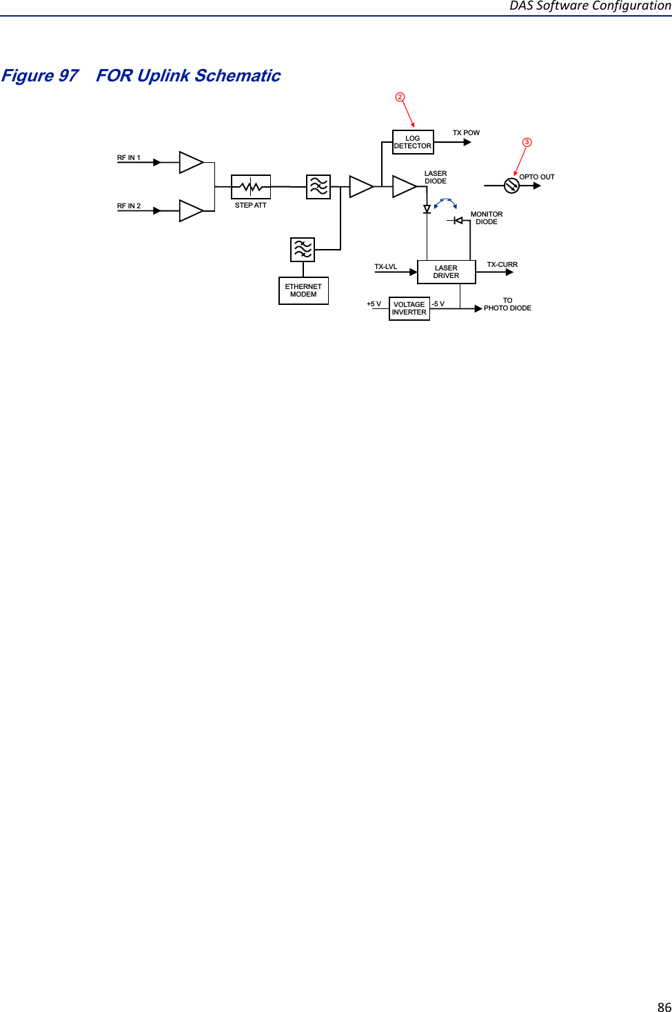 DASSoftwareConfiguration86Figure 97   FOR Uplink SchematicLOGDETECTORVOLTAGEINVERTERLASERDRIVERETHERNETMODEMOPTO OUTTX-CURRMONITORDIODELASERDIODETX POWTO PHOTO DIODETX-LVL+5 V -5 VRF IN 1RF IN 2 STEP ATT23