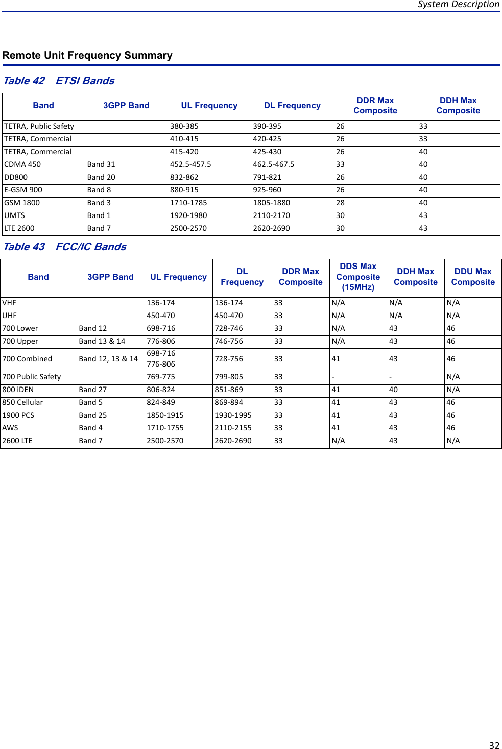 Page 43 of Deltanode Solutions DDR2300 Distributed Antenna System User Manual Fiber Distributed Antenna System  DAS 