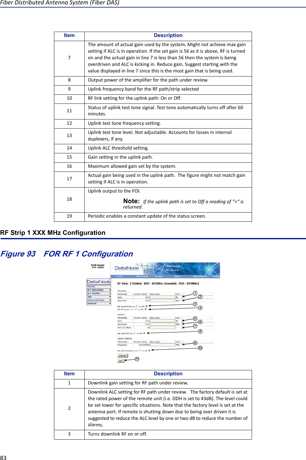 FiberDistributedAntennaSystem(FiberDAS)83RF Strip 1 XXX MHz ConfigurationFigure 93   FOR RF 1 Configuration12345678910117Theamountofactualgainusedbythesystem.MightnotachievemaxgainsettingifALCisinoperation.Ifthesetgainis56asitisabove,RFisturnedonandtheactualgaininline7islessthan56thenthesystemisbeingoverdrivenandALCiskickingin.Reducegain.Suggeststartingwiththevaluedisplayedinline7sincethisisthemostgainthatisbeingused.8 Outputpoweroftheamplifierforthepathunderreview.9UplinkfrequencybandfortheRFpath/stripselected10 RFlinksettingfortheuplinkpath:OnorOff.11 Statusofuplinktesttonesignal.Testtoneautomaticallyturnsoffafter60minutes.12 Uplinktesttonefrequencysetting.13 Uplinktesttonelevel.Notadjustable.Accountsforlossesininternalduplexers,ifany.14 UplinkALCthresholdsetting.15 Gainsettingintheuplinkpath.16 Maximumallowedgainsetbythesystem.17 Actualgainbeingusedintheuplinkpath.ThefiguremightnotmatchgainsettingifALCisinoperation.18UplinkoutputtotheFOI.Note: IftheuplinkpathissettoOffareadingof“&lt;“isreturned.19 Periodicenablesaconstantupdateofthestatusscreen.Item Description1DownlinkgainsettingforRFpathunderreview.2DownlinkALCsettingforRFpathunderreview.Thefactorydefaultissetattheratedpoweroftheremoteunit(i.e.DDHissetto43dB).Thelevelcouldbesetlowerforspecificsituations.Notethatthefactorylevelissetattheantennaport.IfremoteisshuttingdownduetobeingoverdrivenitissuggestedtoreducetheALClevelbyoneortwodBtoreducethenumberofalarms.3 TurnsdownlinkRFonoroff.Item Description