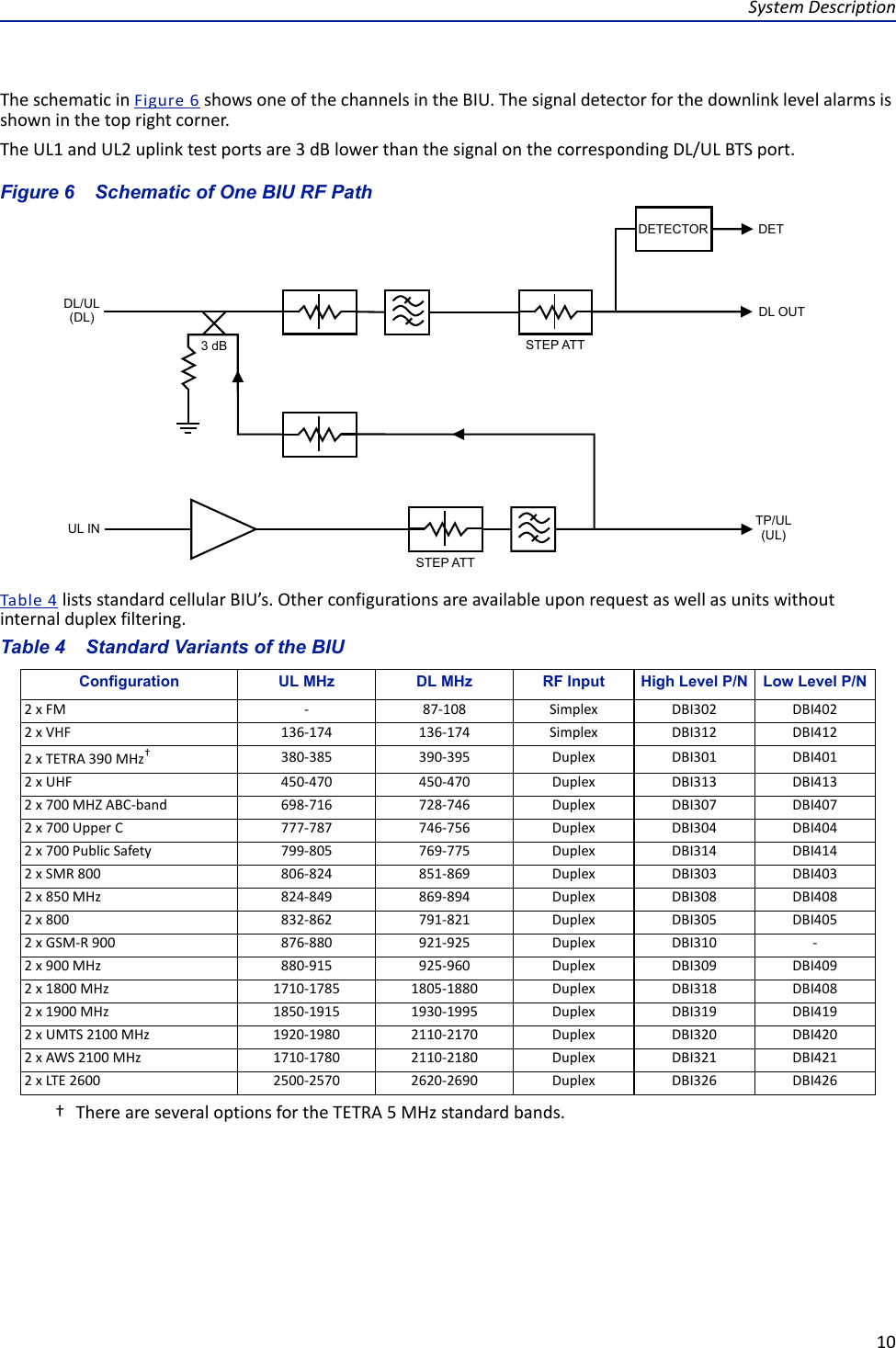 System Description10The schematic in Figure  6 shows one of the channels in the BIU. The signal detector for the downlink level alarms is shown in the top right corner.The UL1 and UL2 uplink test ports are 3 dB lower than the signal on the corresponding DL/UL BTS port.Figure  6    Schematic of One BIU RF PathTable  4 lists standard cellular BIU’s. Other configurations are available upon request as well as units without internal duplex filtering.Table 4    Standard Variants of the BIUConfiguration UL MHz DL MHz RF Input High Level P/N Low Level P/N2 x FM - 87-108 Simplex DBI302 DBI4022 x VHF 136-174 136-174 Simplex DBI312 DBI4122 x TETRA 390 MHz†† There are several options for the TETRA 5 MHz standard bands. 380-385 390-395 Duplex DBI301 DBI4012 x UHF 450-470 450-470 Duplex DBI313 DBI4132 x 700 MHZ ABC-band 698-716 728-746 Duplex DBI307 DBI4072 x 700 Upper C 777-787 746-756 Duplex DBI304 DBI4042 x 700 Public Safety 799-805 769-775 Duplex DBI314 DBI4142 x SMR 800 806-824 851-869 Duplex DBI303 DBI4032 x 850 MHz 824-849 869-894 Duplex DBI308 DBI4082 x 800 832-862 791-821 Duplex DBI305 DBI4052 x GSM-R 900 876-880 921-925 Duplex DBI310 -2 x 900 MHz 880-915 925-960 Duplex DBI309 DBI4092 x 1800 MHz 1710-1785 1805-1880 Duplex DBI318 DBI4082 x 1900 MHz 1850-1915 1930-1995 Duplex DBI319 DBI4192 x UMTS 2100 MHz 1920-1980 2110-2170 Duplex DBI320 DBI4202 x AWS 2100 MHz 1710-1780 2110-2180 Duplex DBI321 DBI4212 x LTE 2600 2500-2570 2620-2690 Duplex DBI326 DBI426 