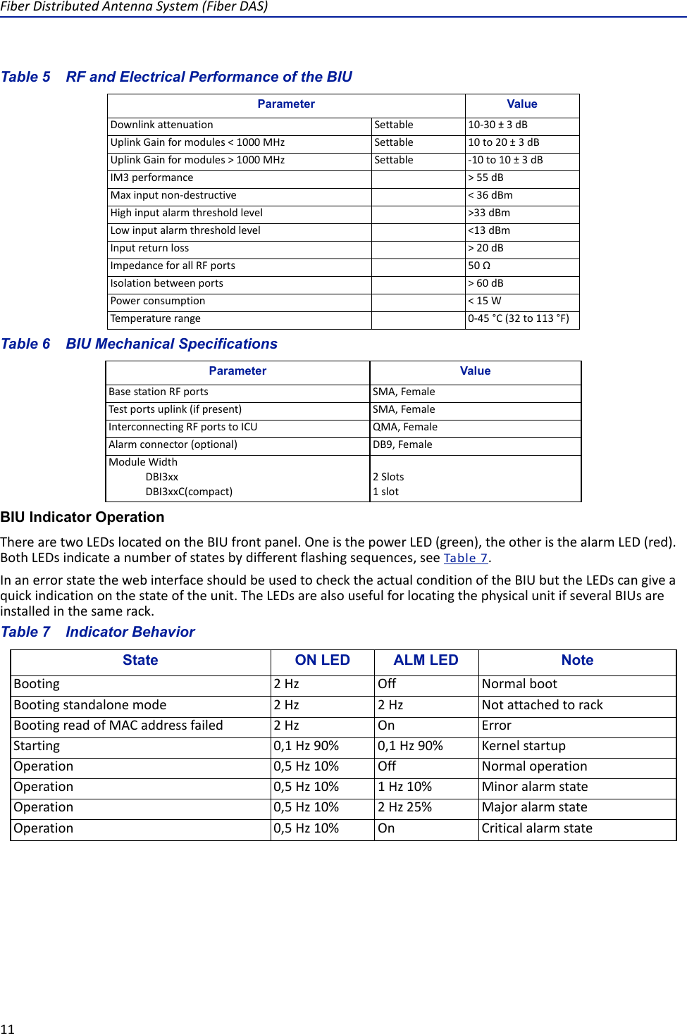 Fiber Distributed Antenna System (Fiber DAS)11Table 5    RF and Electrical Performance of the BIUTable 6    BIU Mechanical SpecificationsBIU Indicator Operation There are two LEDs located on the BIU front panel. One is the power LED (green), the other is the alarm LED (red). Both LEDs indicate a number of states by different flashing sequences, see Table  7.In an error state the web interface should be used to check the actual condition of the BIU but the LEDs can give a quick indication on the state of the unit. The LEDs are also useful for locating the physical unit if several BIUs are installed in the same rack.Table 7    Indicator BehaviorParameter ValueDownlink attenuation Settable 10-30 ± 3 dBUplink Gain for modules &lt; 1000 MHz Settable 10 to 20 ± 3 dBUplink Gain for modules &gt; 1000 MHz Settable -10 to 10 ± 3 dBIM3 performance &gt; 55 dBMax input non-destructive &lt; 36 dBmHigh input alarm threshold level &gt;33 dBmLow input alarm threshold level &lt;13 dBmInput return loss &gt; 20 dBImpedance for all RF ports 50 ΩIsolation between ports &gt; 60 dBPower consumption &lt; 15 WTemperature range 0-45 °C (32 to 113 °F)Parameter ValueBase station RF ports SMA, FemaleTest ports uplink (if present) SMA, FemaleInterconnecting RF ports to ICU QMA, FemaleAlarm connector (optional) DB9, FemaleModule WidthDBI3xxDBI3xxC(compact)2 Slots1 slotState ON LED ALM LED NoteBooting 2 Hz Off Normal bootBooting standalone mode 2 Hz 2 Hz Not attached to rackBooting read of MAC address failed 2 Hz On ErrorStarting 0,1 Hz 90% 0,1 Hz 90% Kernel startupOperation 0,5 Hz 10% Off Normal operationOperation 0,5 Hz 10% 1 Hz 10% Minor alarm stateOperation 0,5 Hz 10% 2 Hz 25% Major alarm stateOperation 0,5 Hz 10% On Critical alarm state
